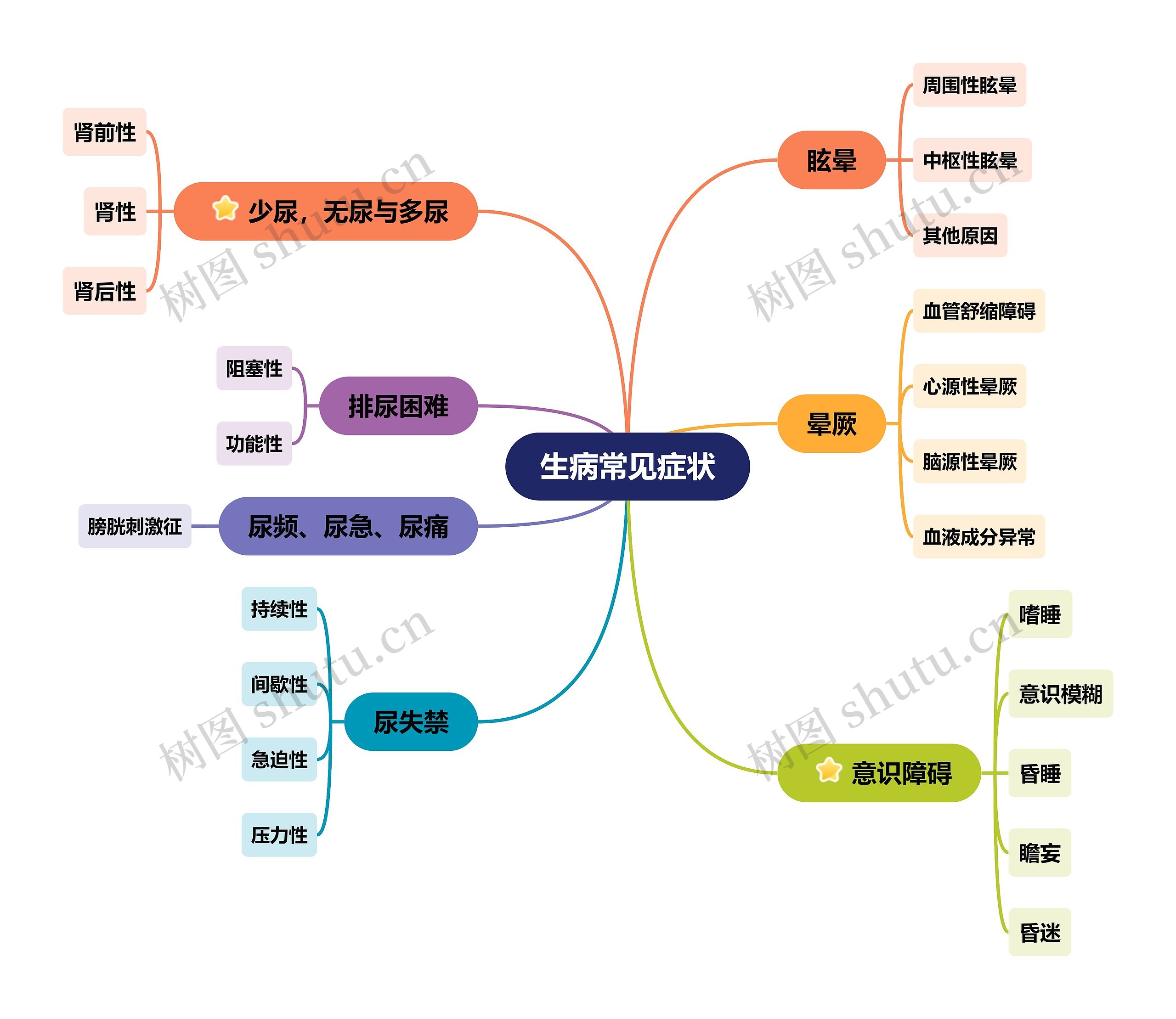 生病常见症状思维导图