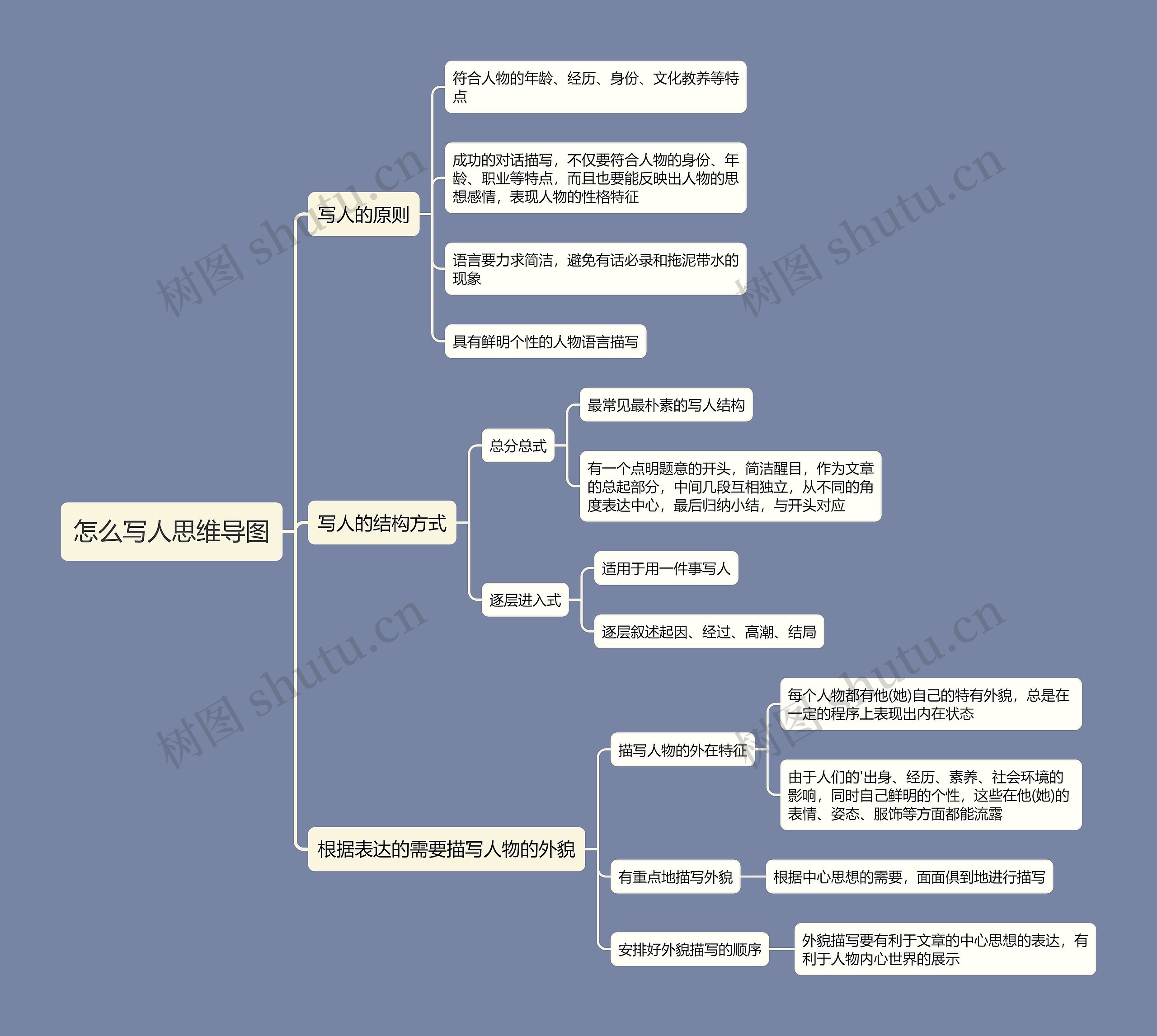 怎么写人思维导图