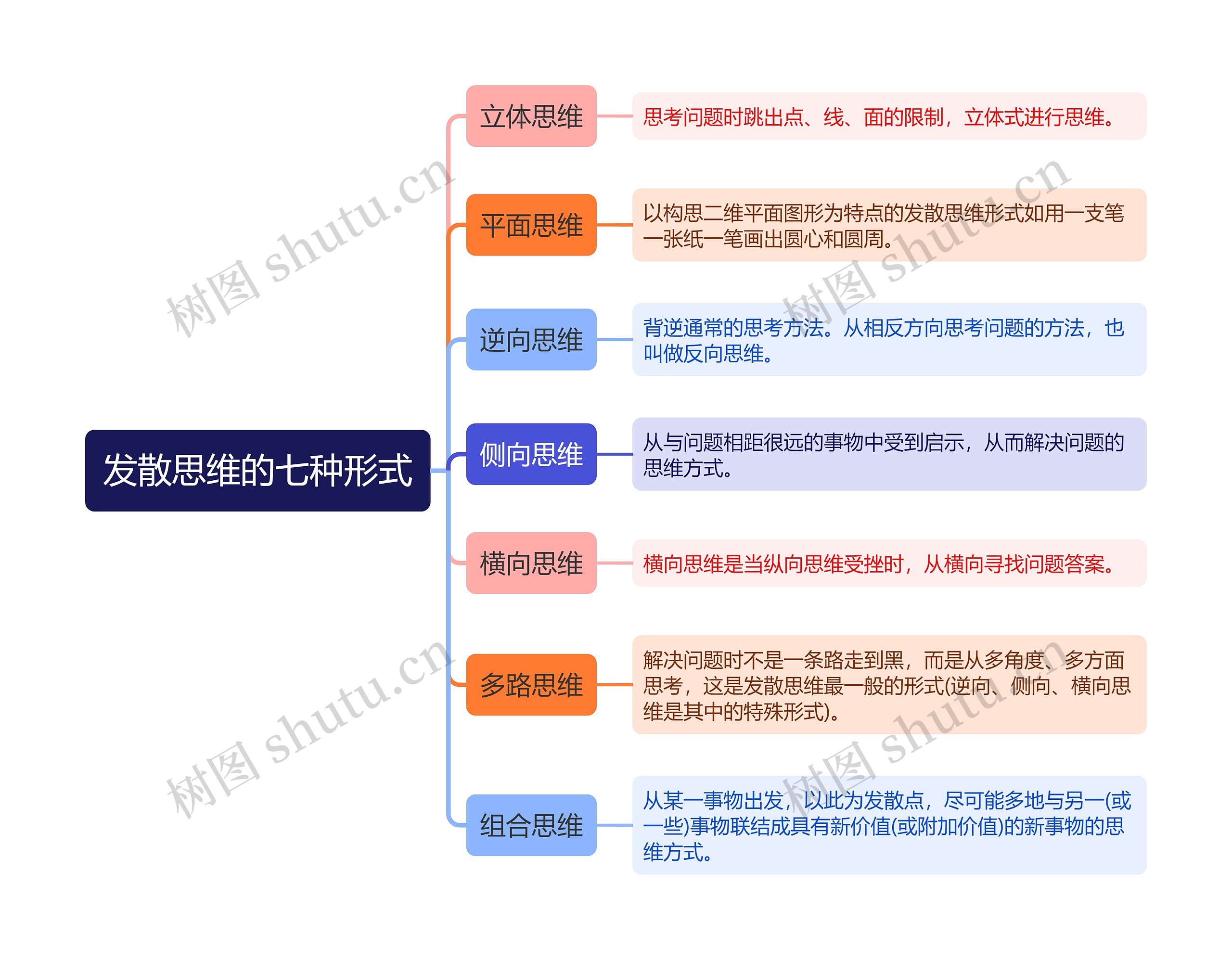 发散思维的七种形式
