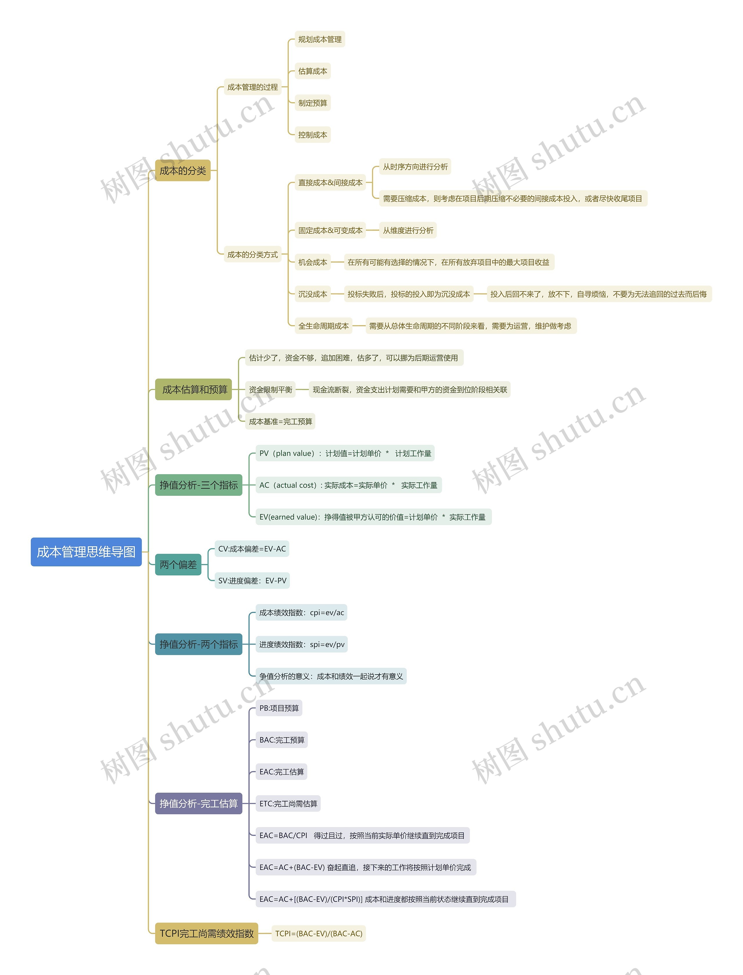 成本管理思维导图