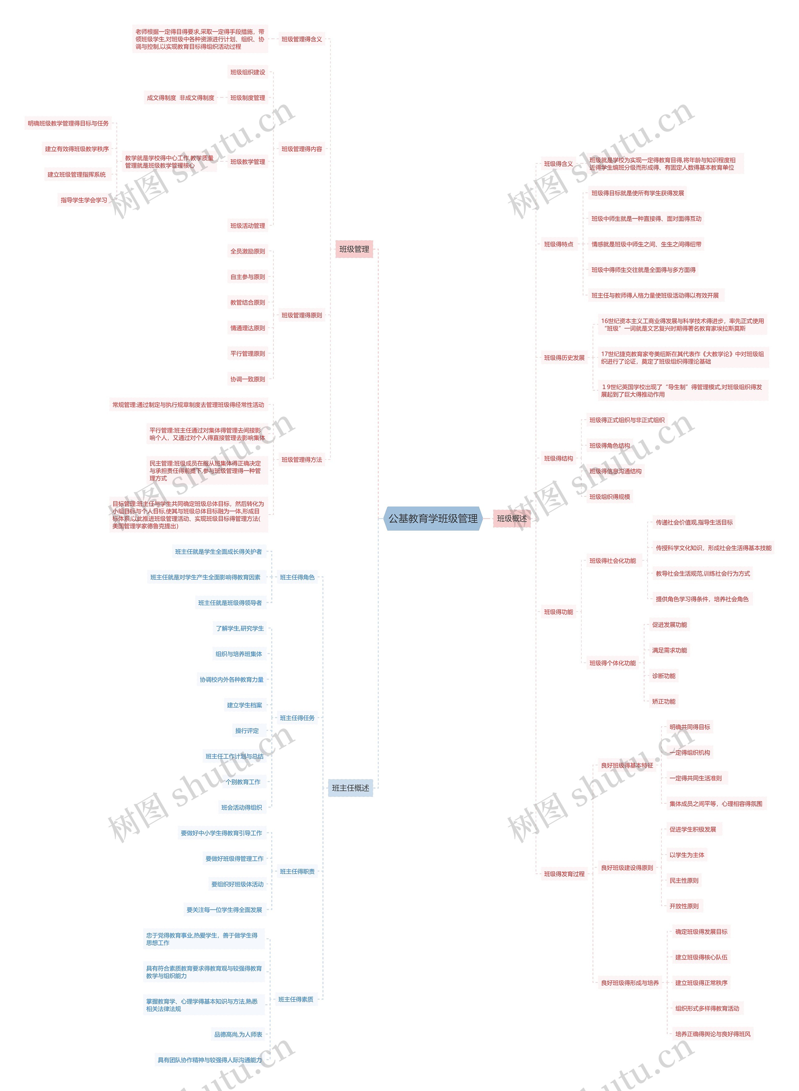 公基教育学班级管理思维导图