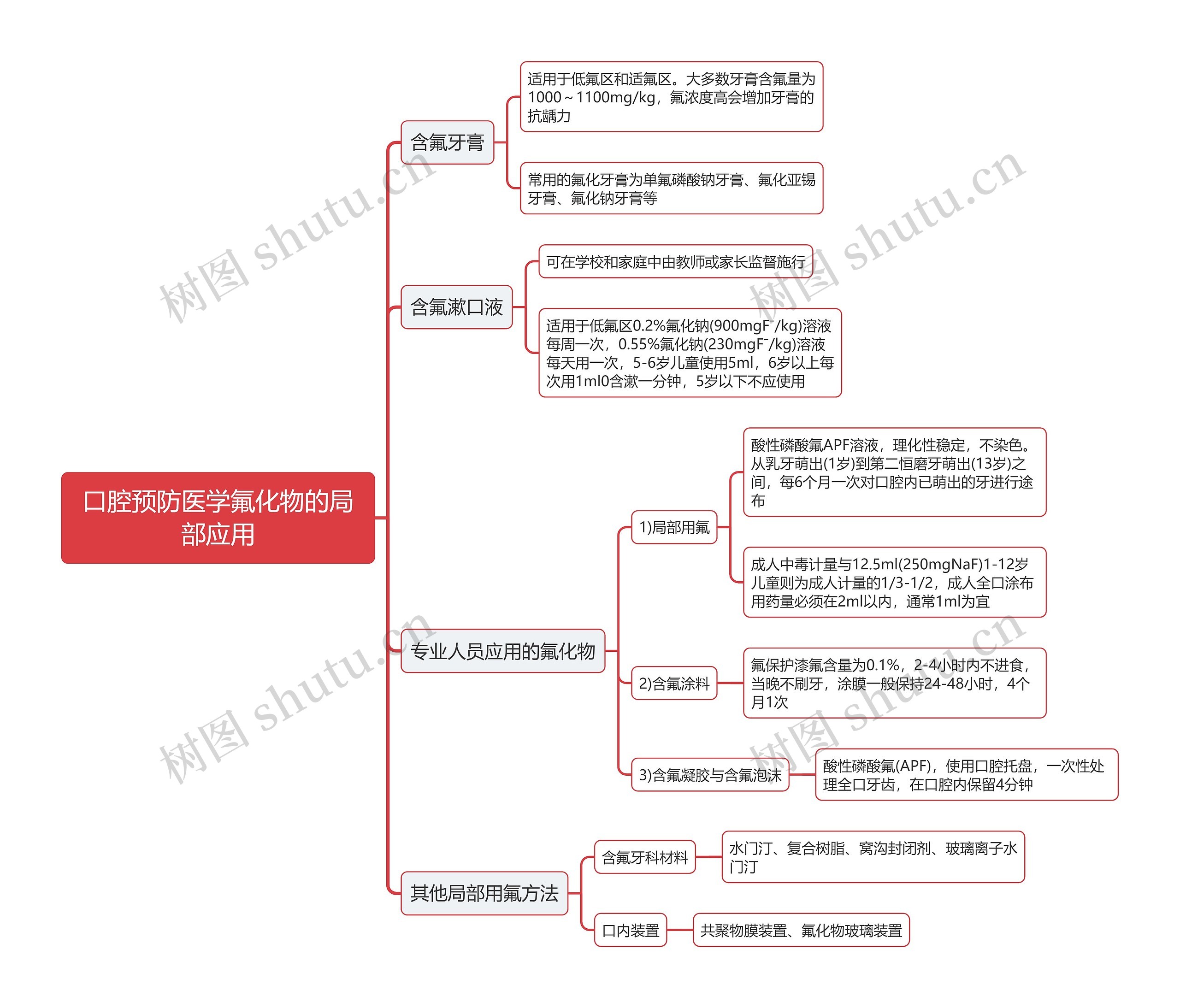 口腔预防医学氟化物的局部应用思维导图