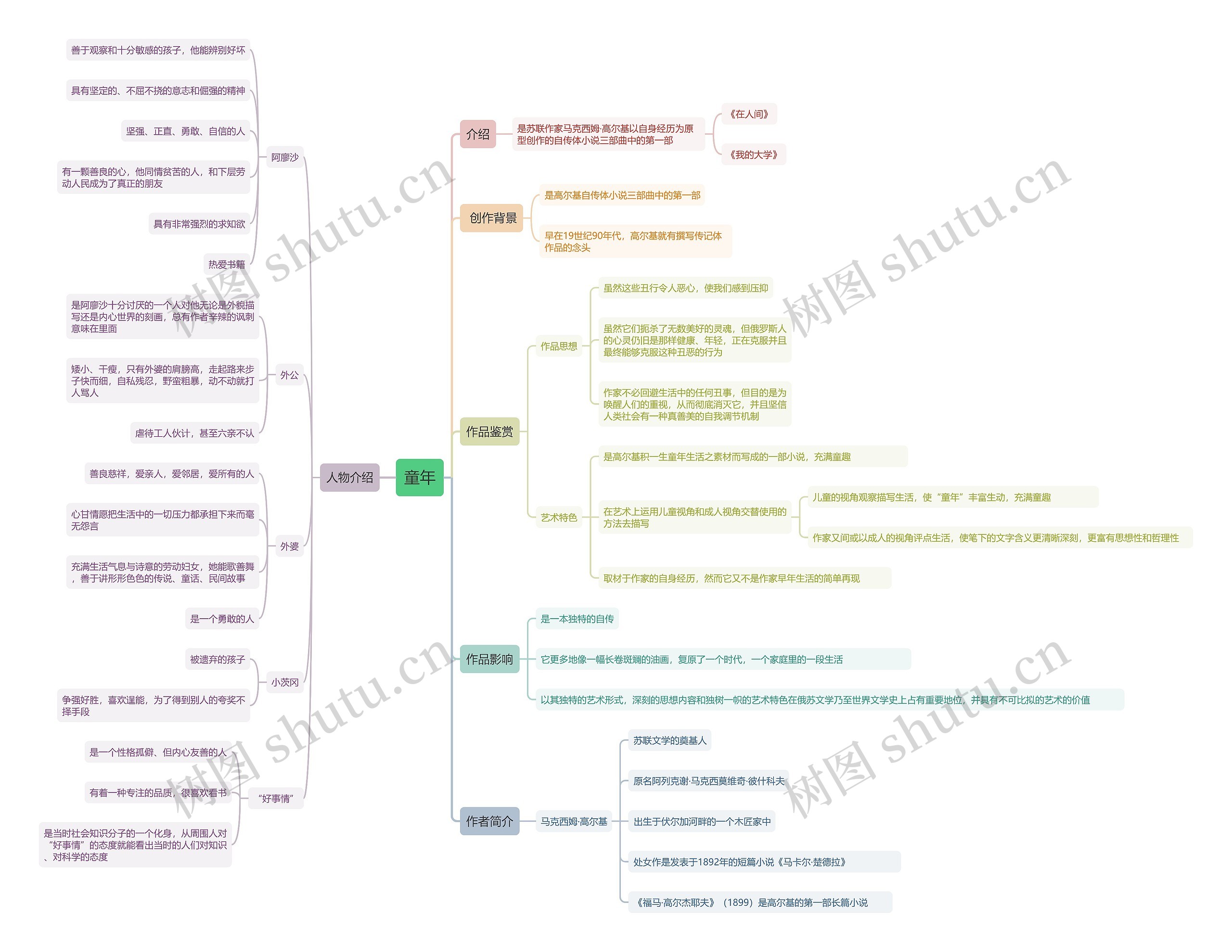 童年思维导图