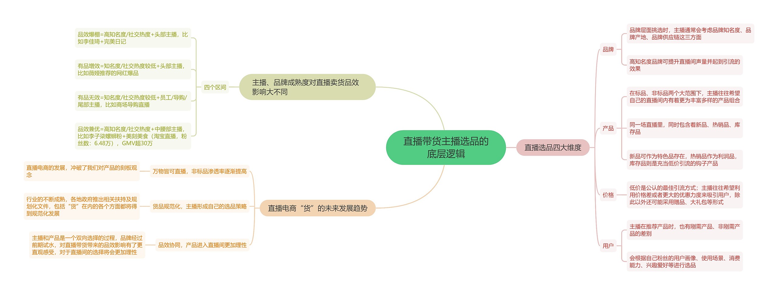 直播带货主播选品的底层逻辑思维导图