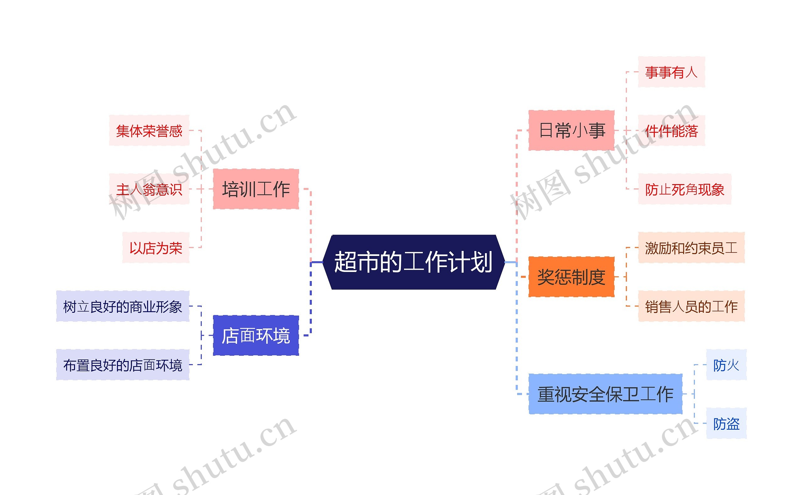 超市管理⼯作计划思维导图