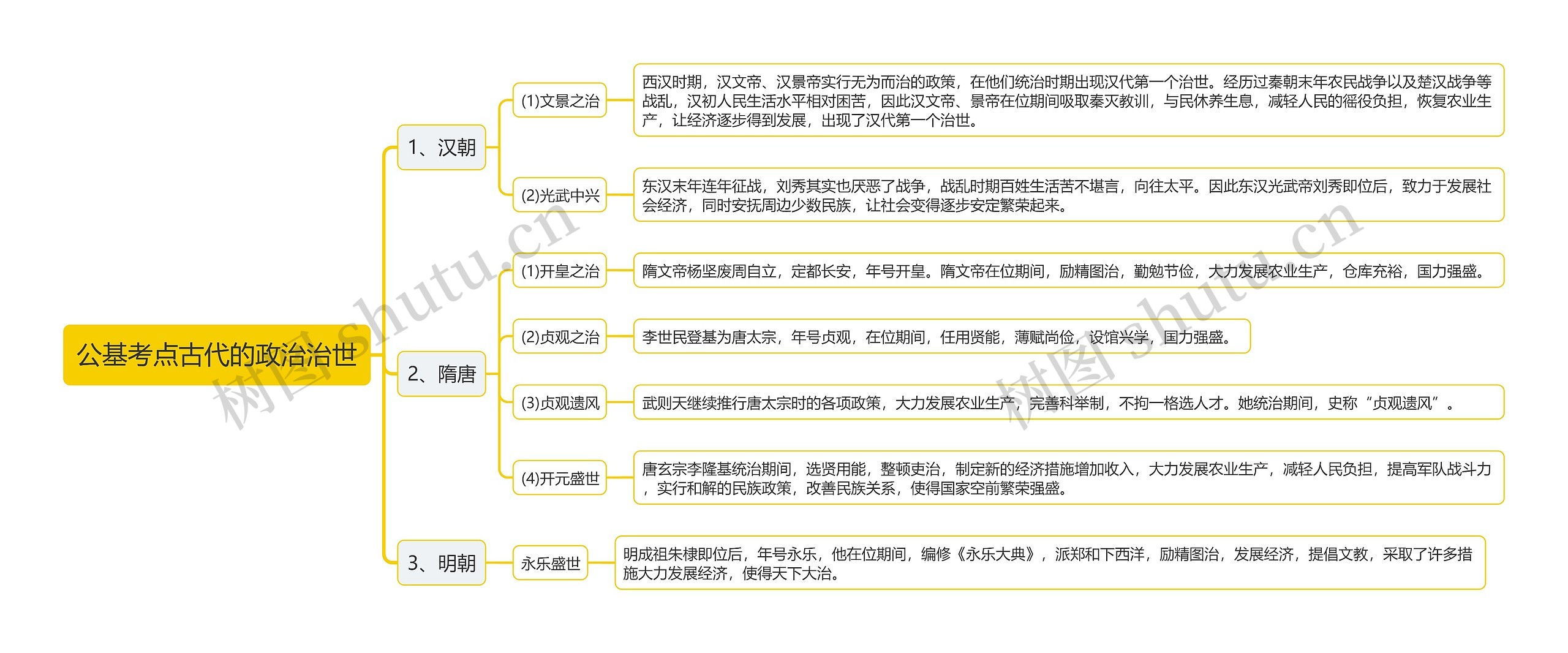 公基考点古代的政治治世思维导图