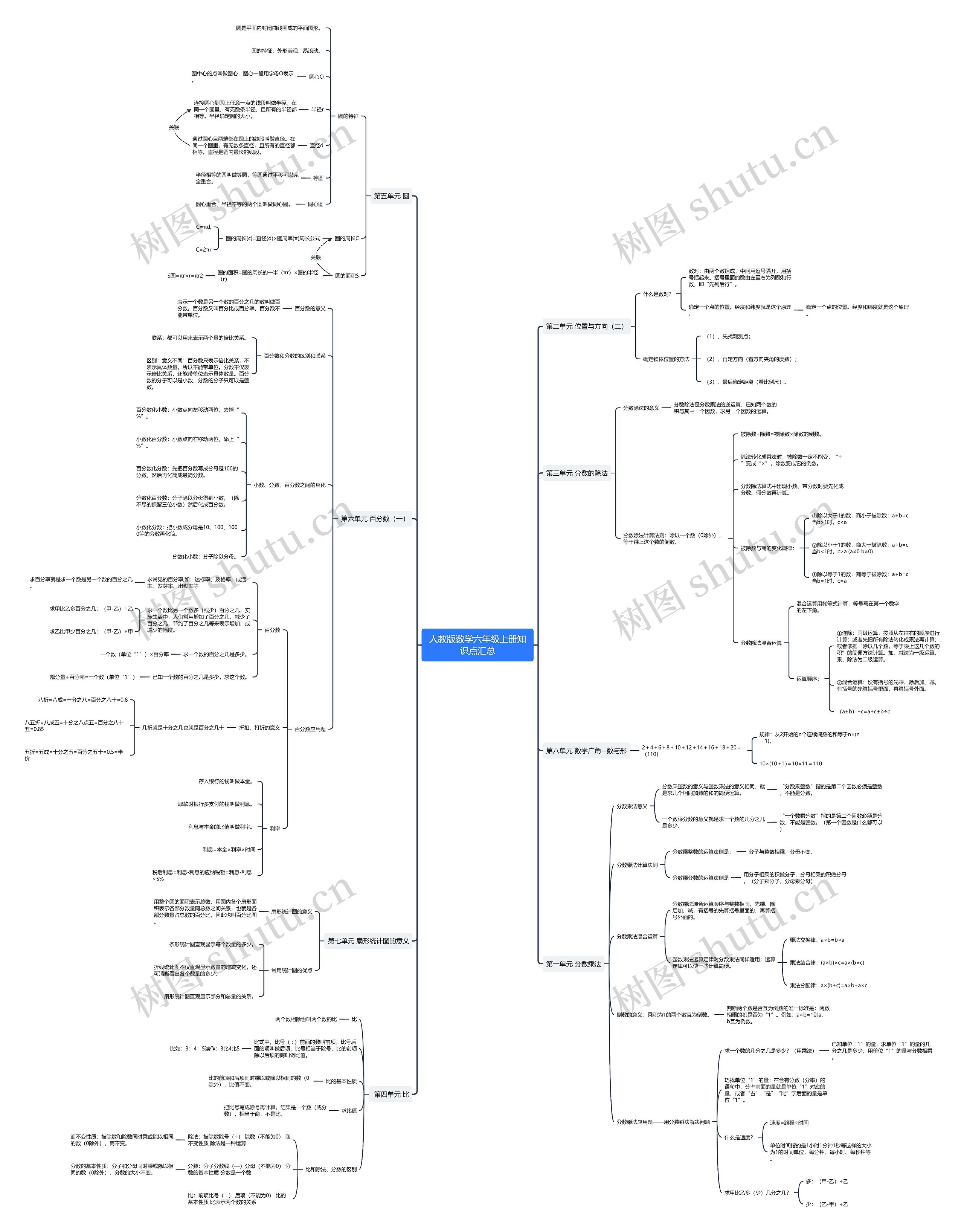 人教版数学六年级上册思维导图