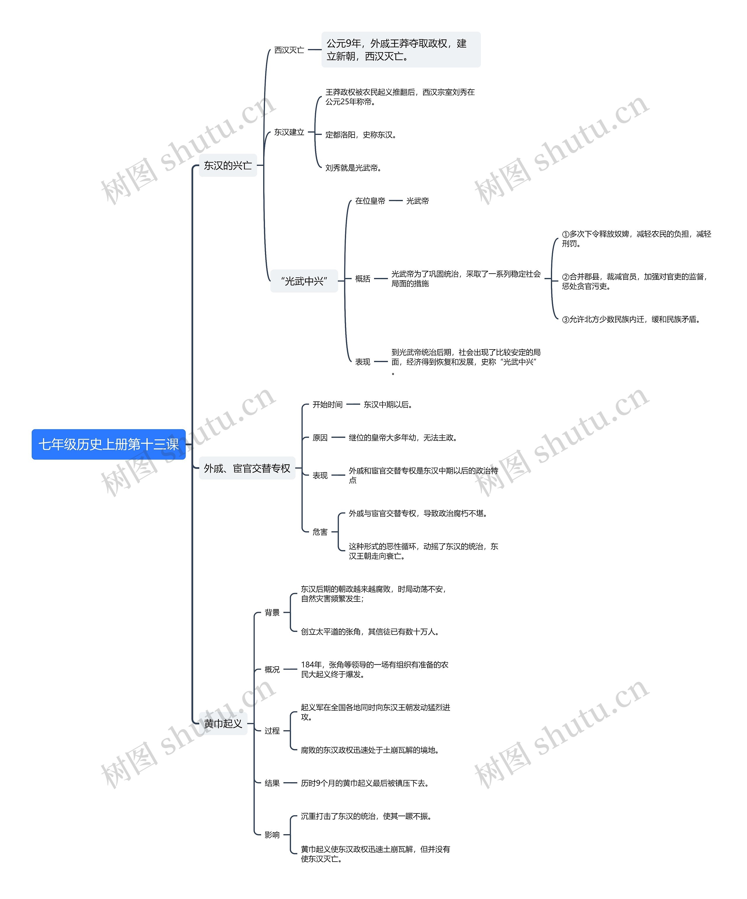 七年级历史上册第十三课思维导图