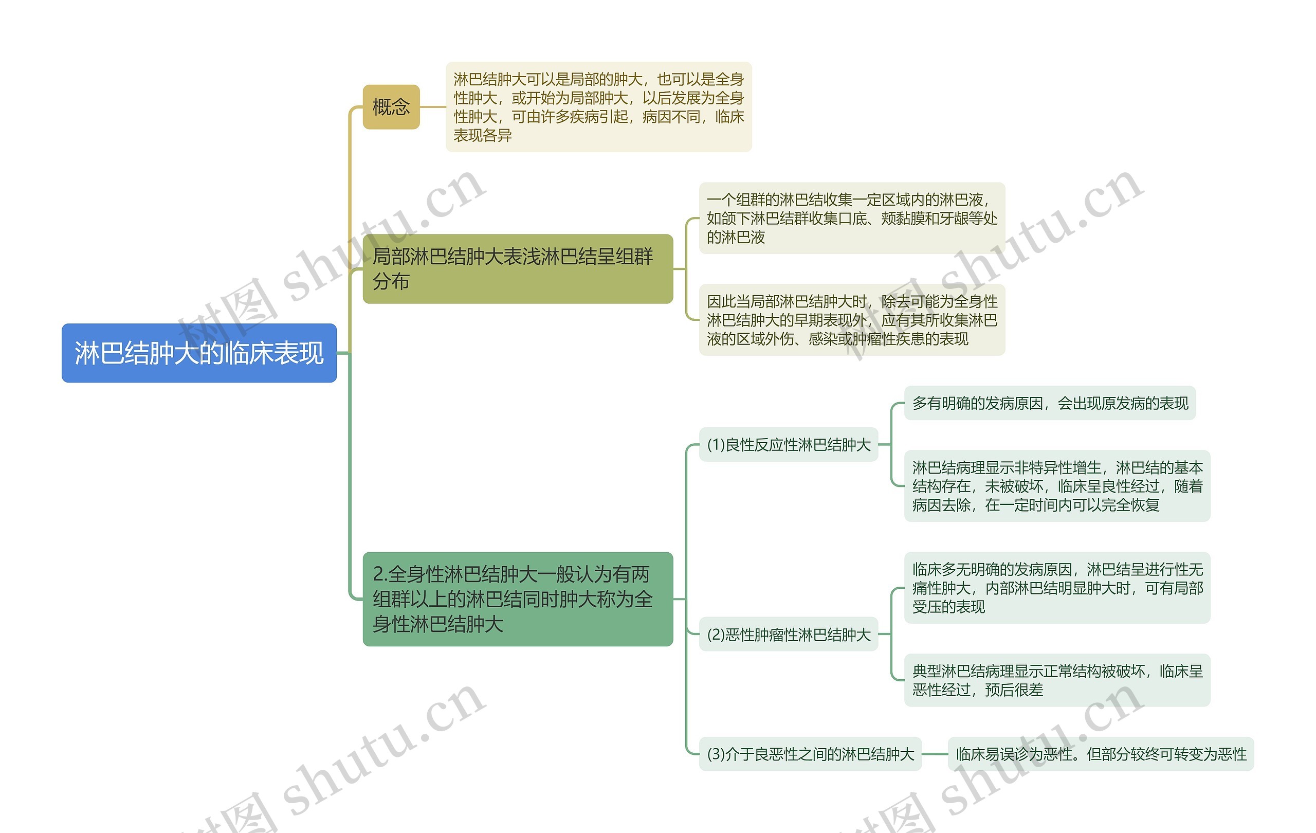 淋巴结肿大的临床表现思维导图