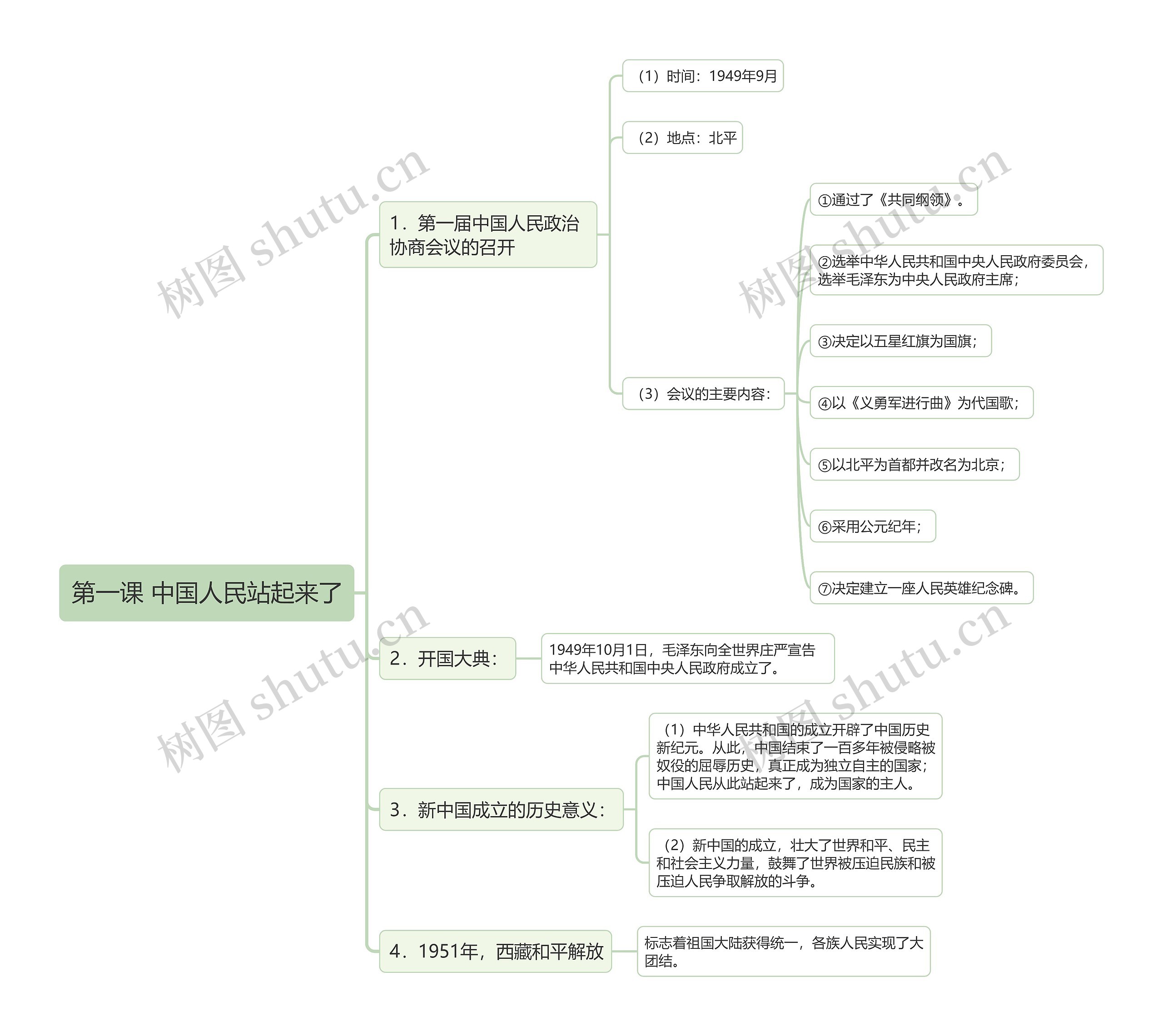 初中历史中国历史新中国成立思维导图