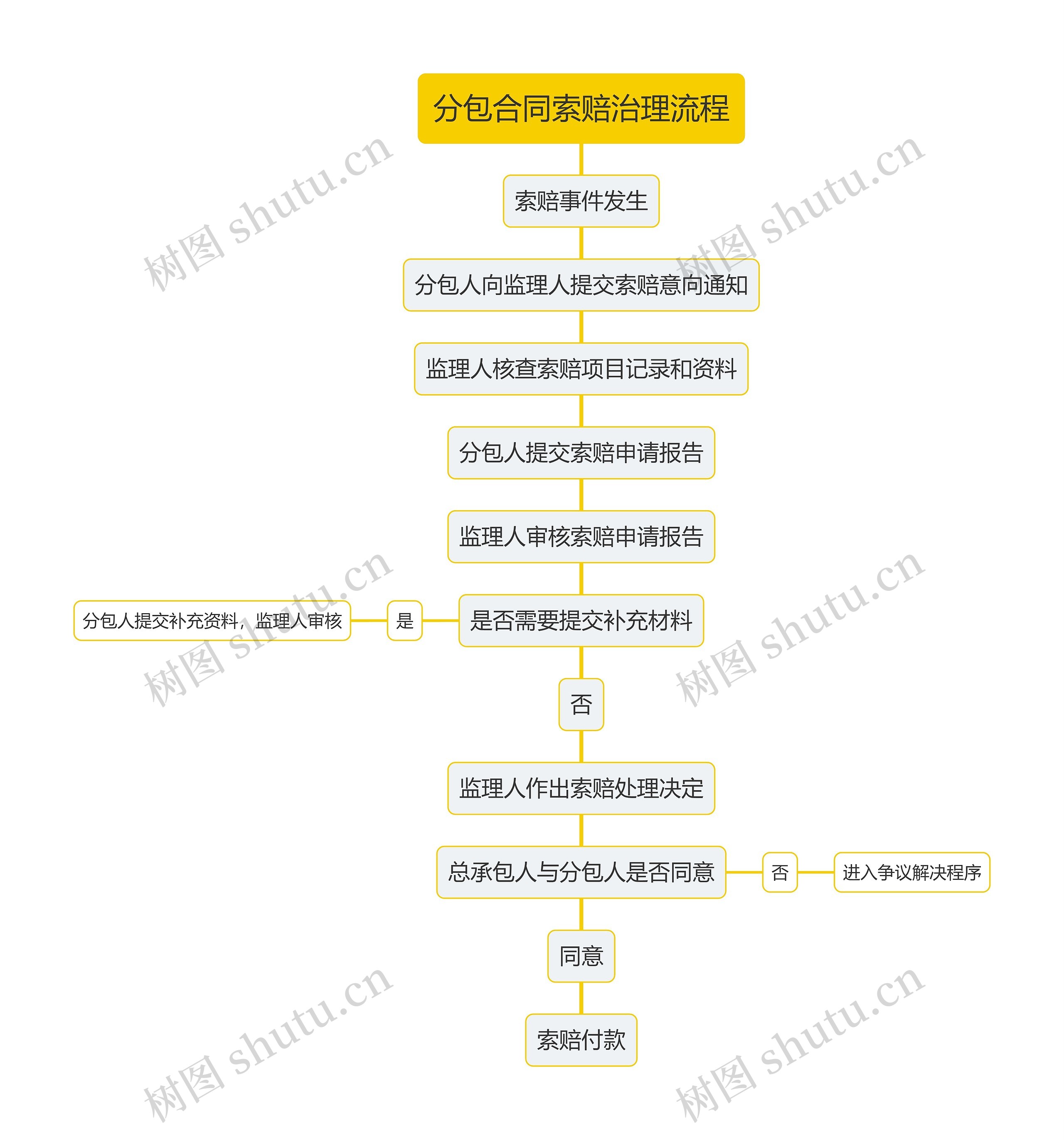 分包合同索赔治理流程思维导图