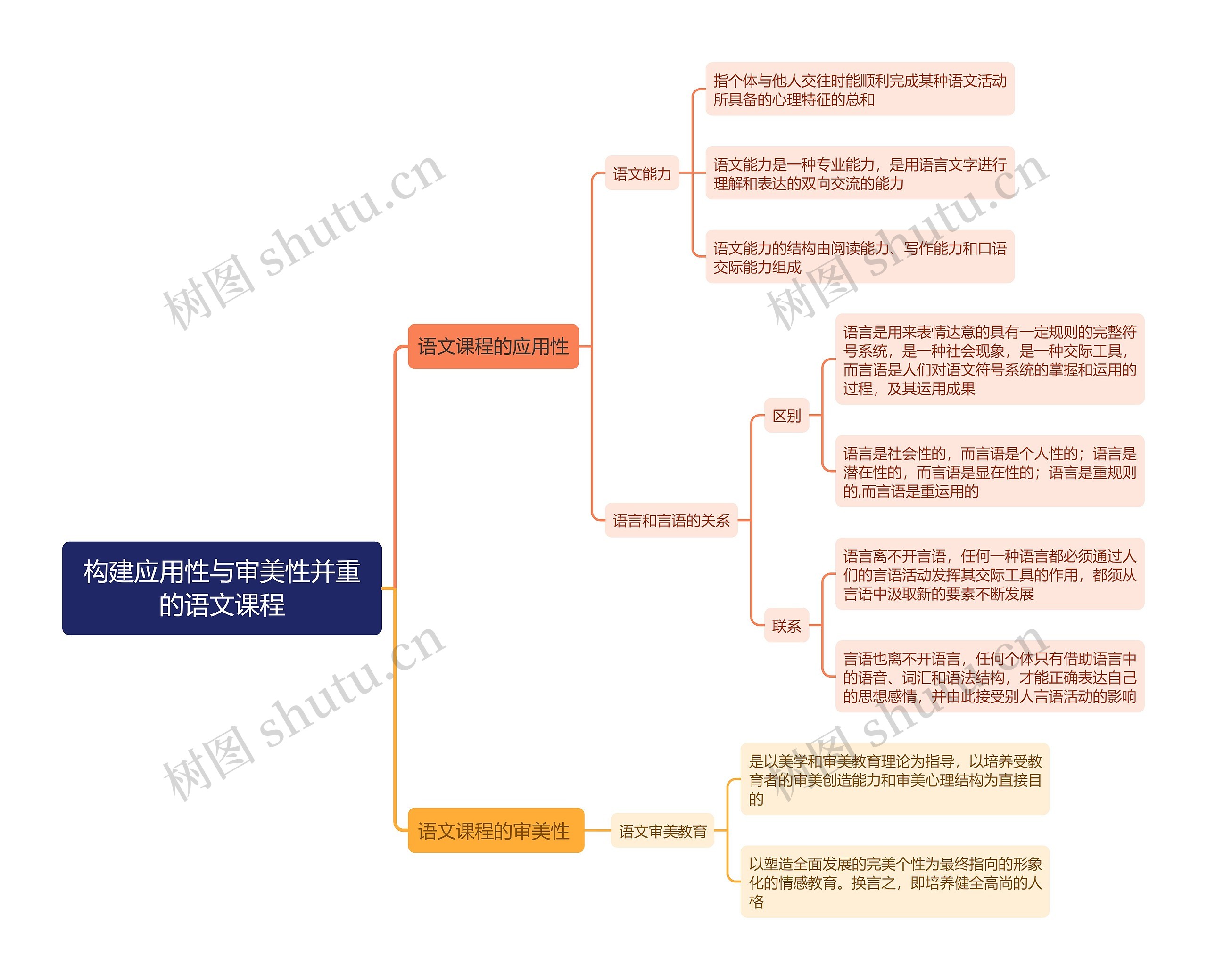 构建应用性与审美性并重的语文课程思维导图