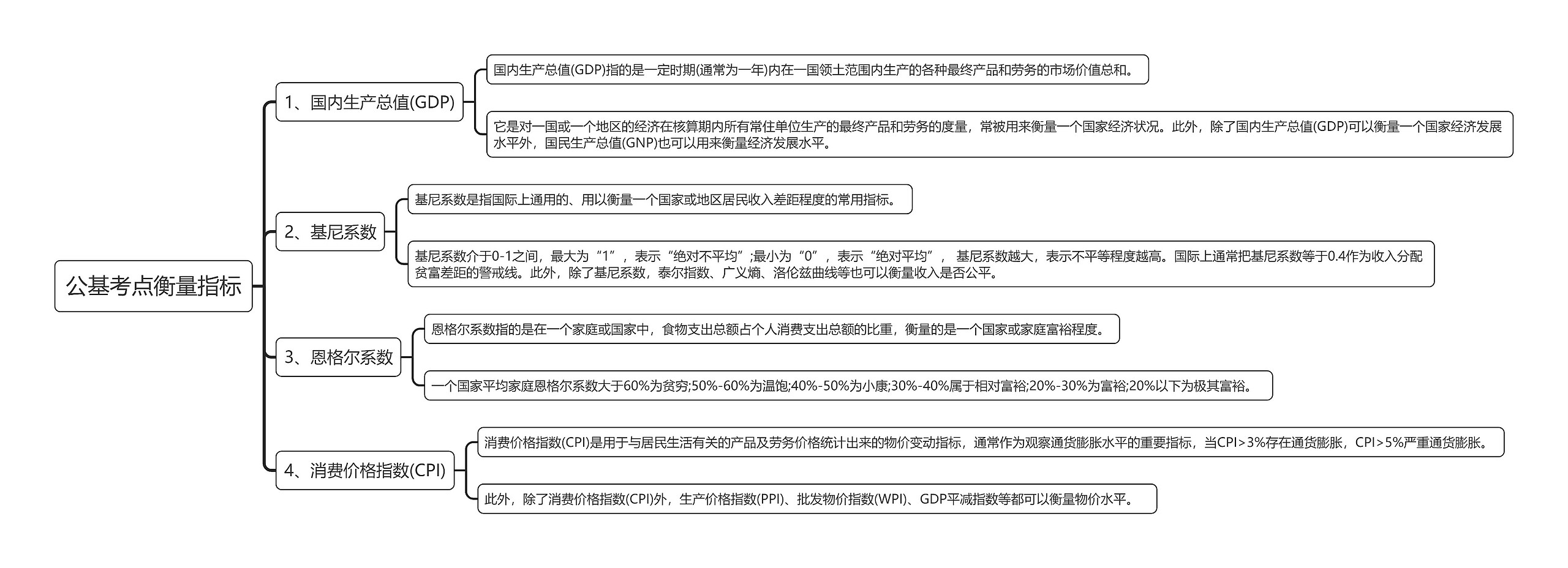 公基考点衡量指标思维导图