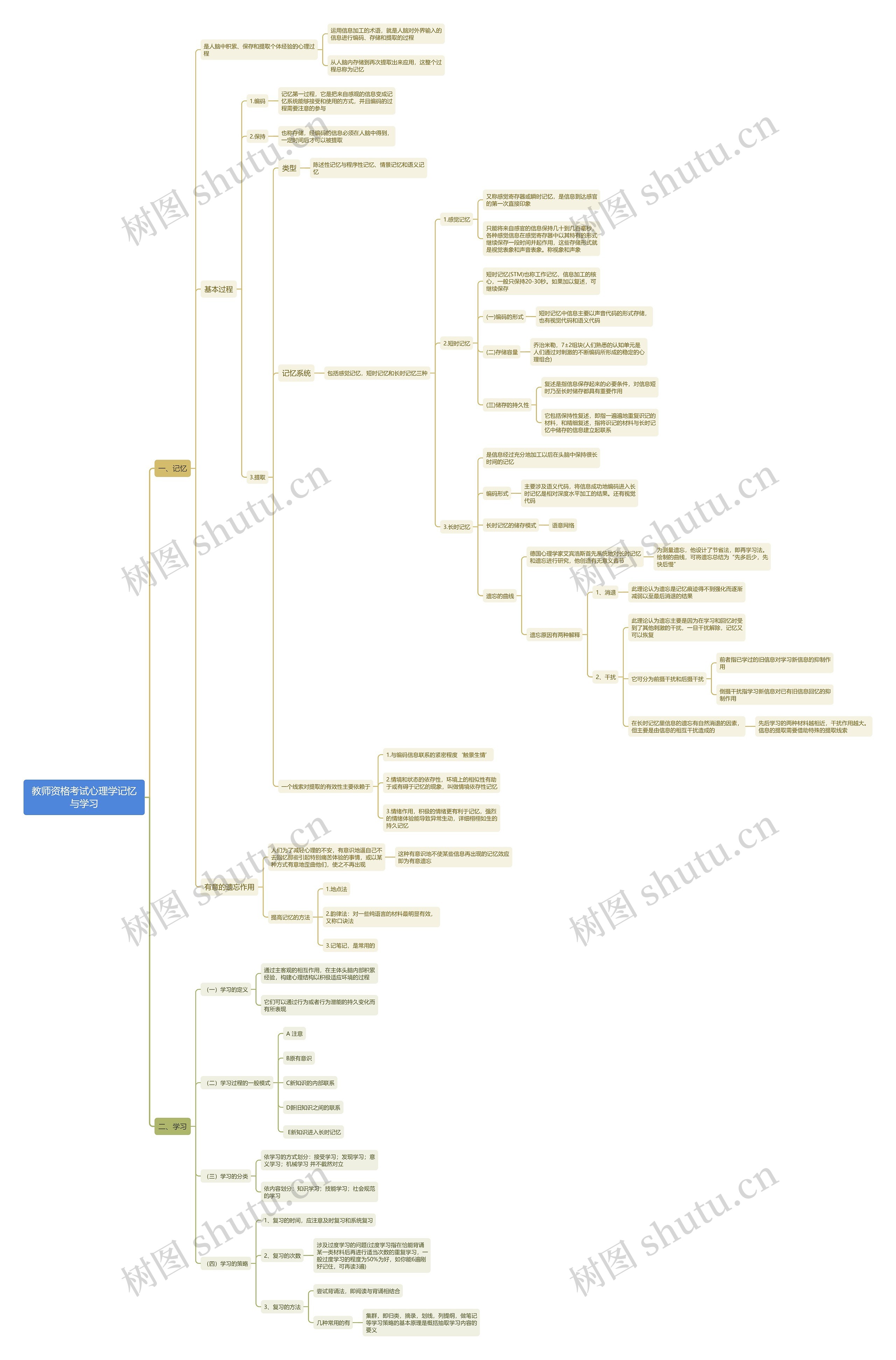 教师资格考试心理学记忆与学习思维导图
