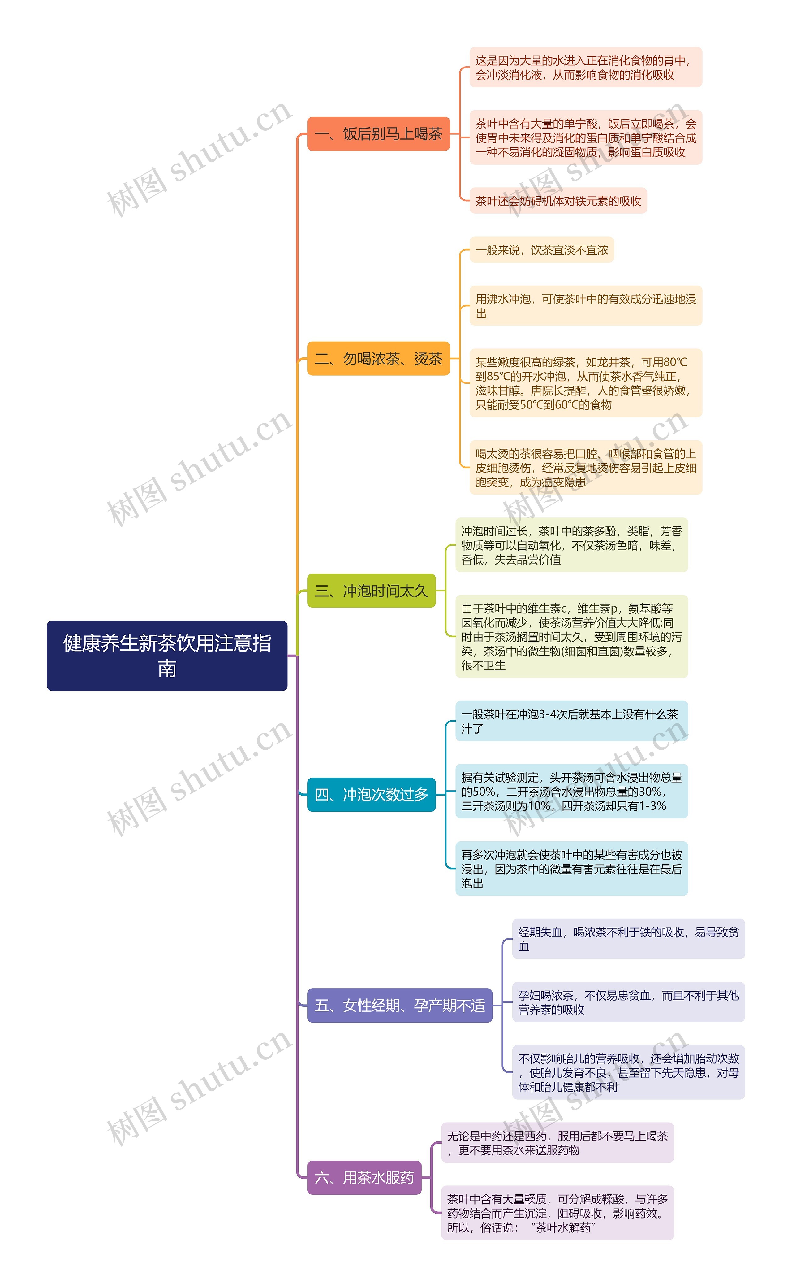 健康养生新茶饮用注意指南思维导图