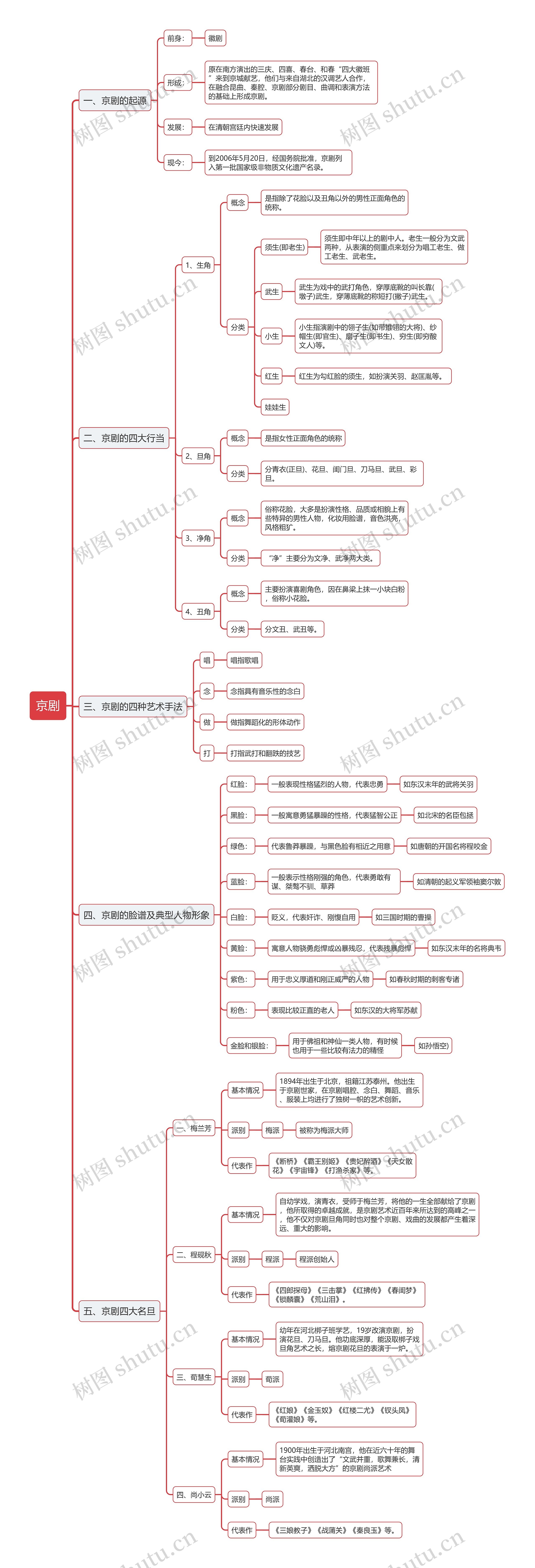 京剧相关介绍的思维导图