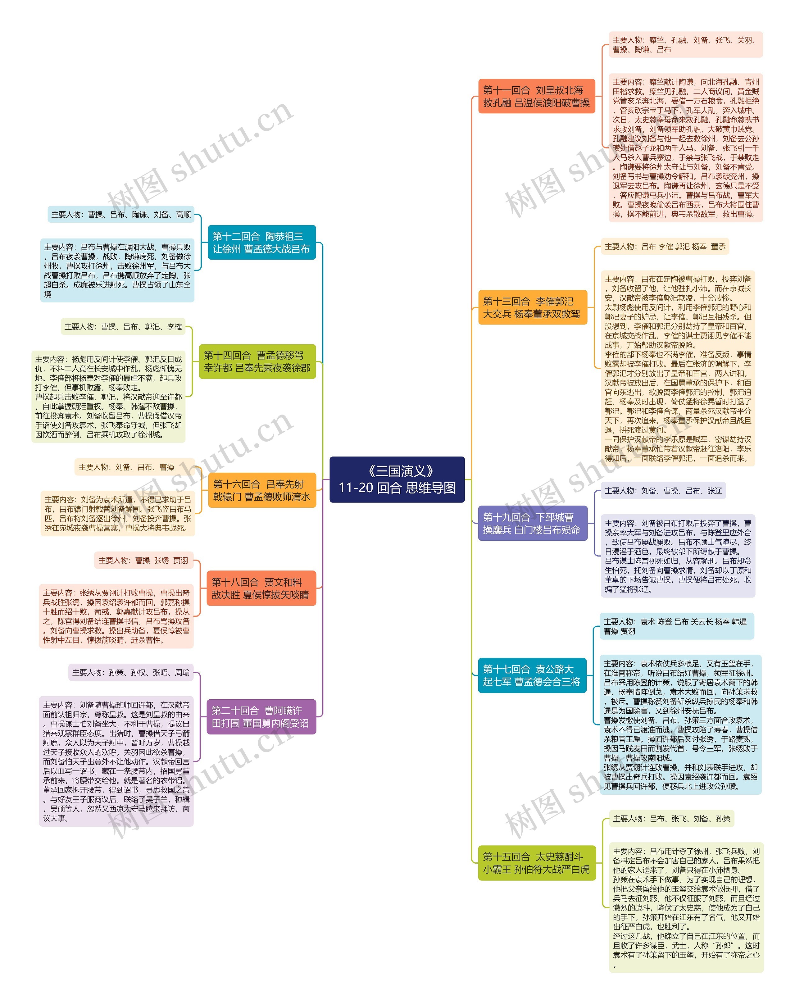 《三国演义》11-20回合思维导图