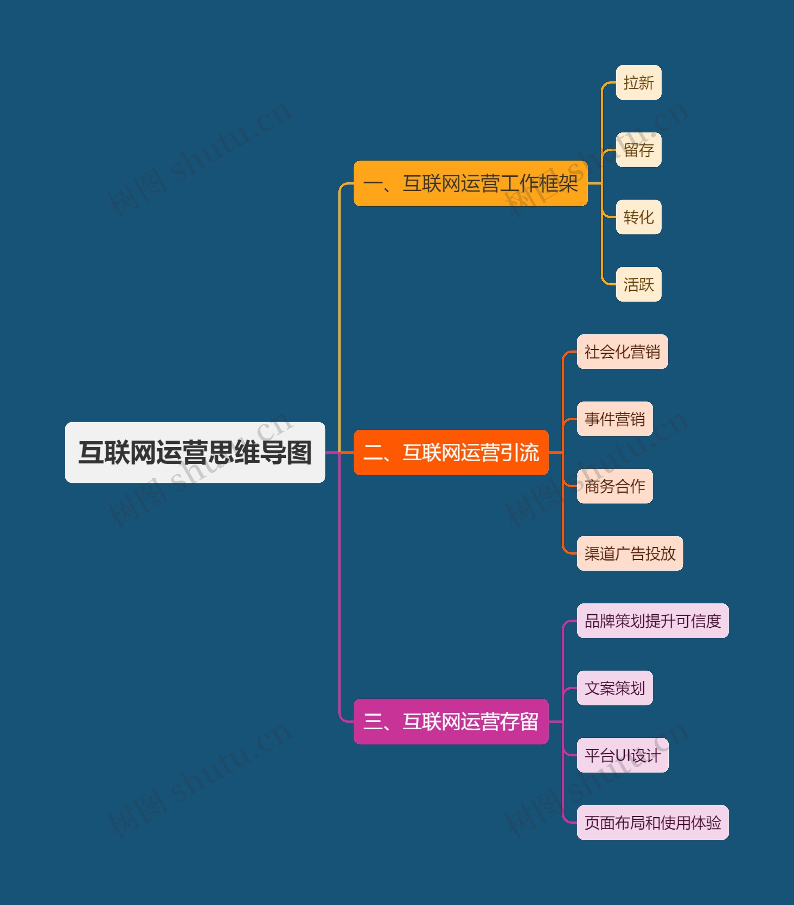 互联网运营思维导图