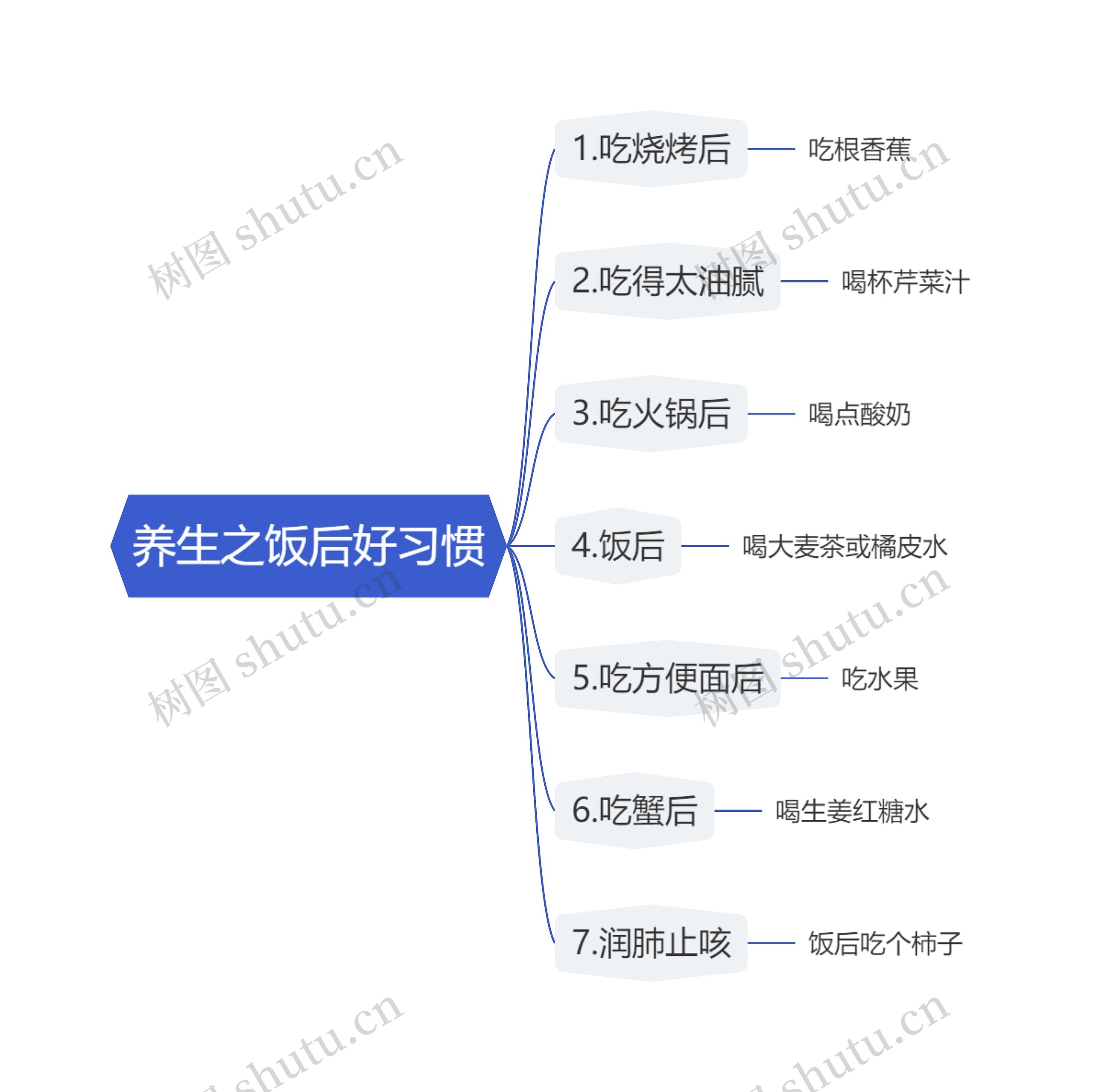养生之饭后好习惯思维导图高清图 养生之饭后好习惯思维导图