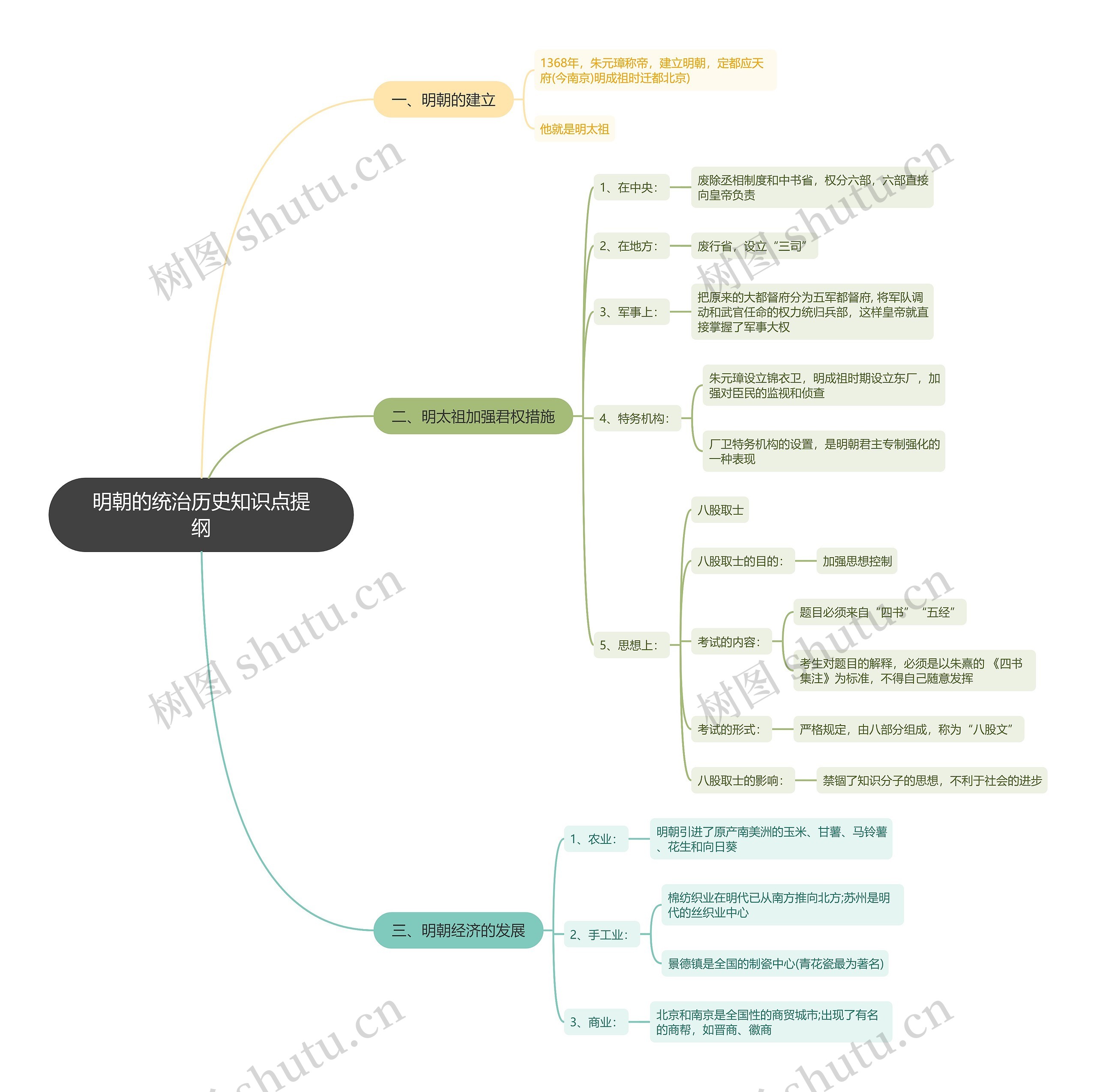 明朝的统治历史知识点提纲思维导图