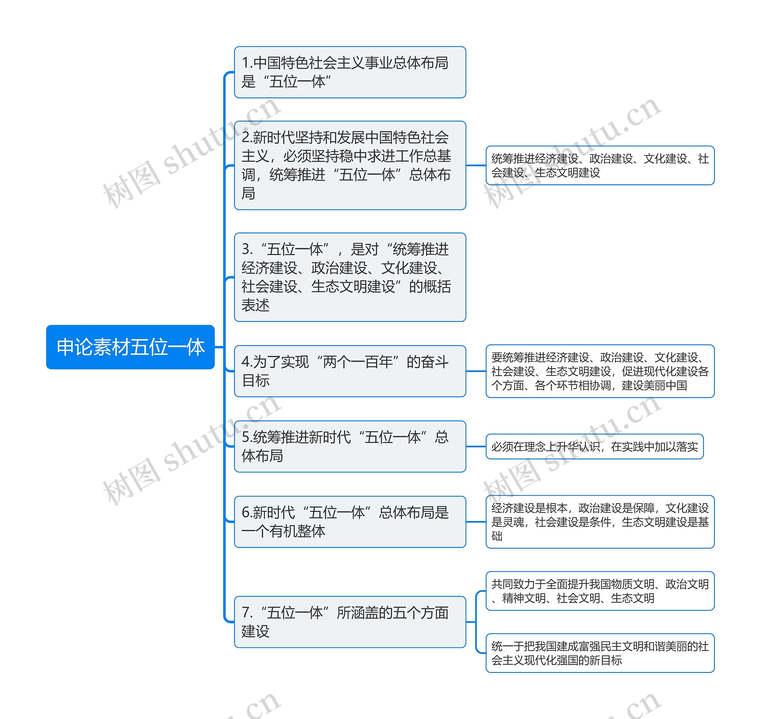 申论素材五位一体思维导图