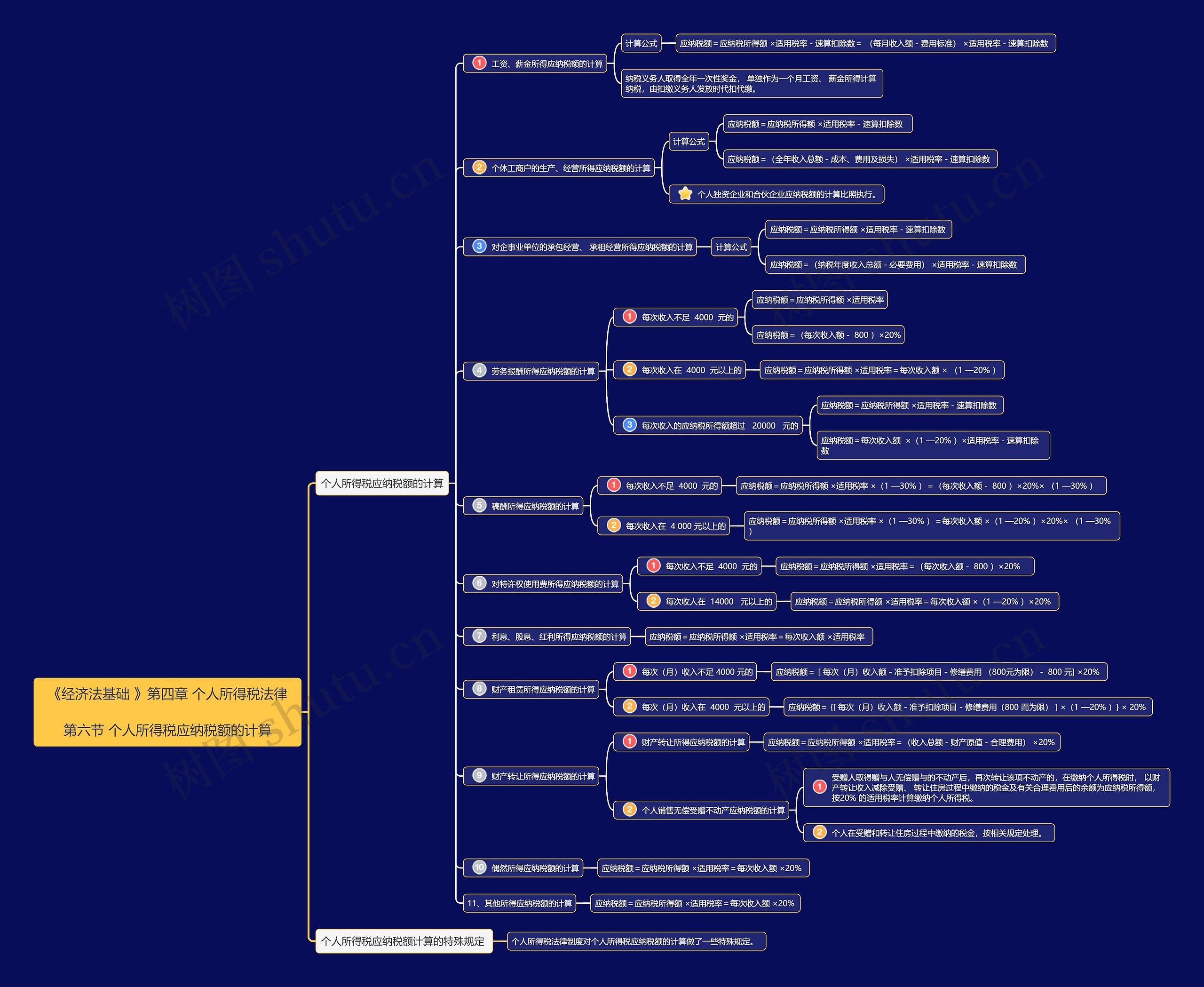《经济法基础》第四章第6节思维导图