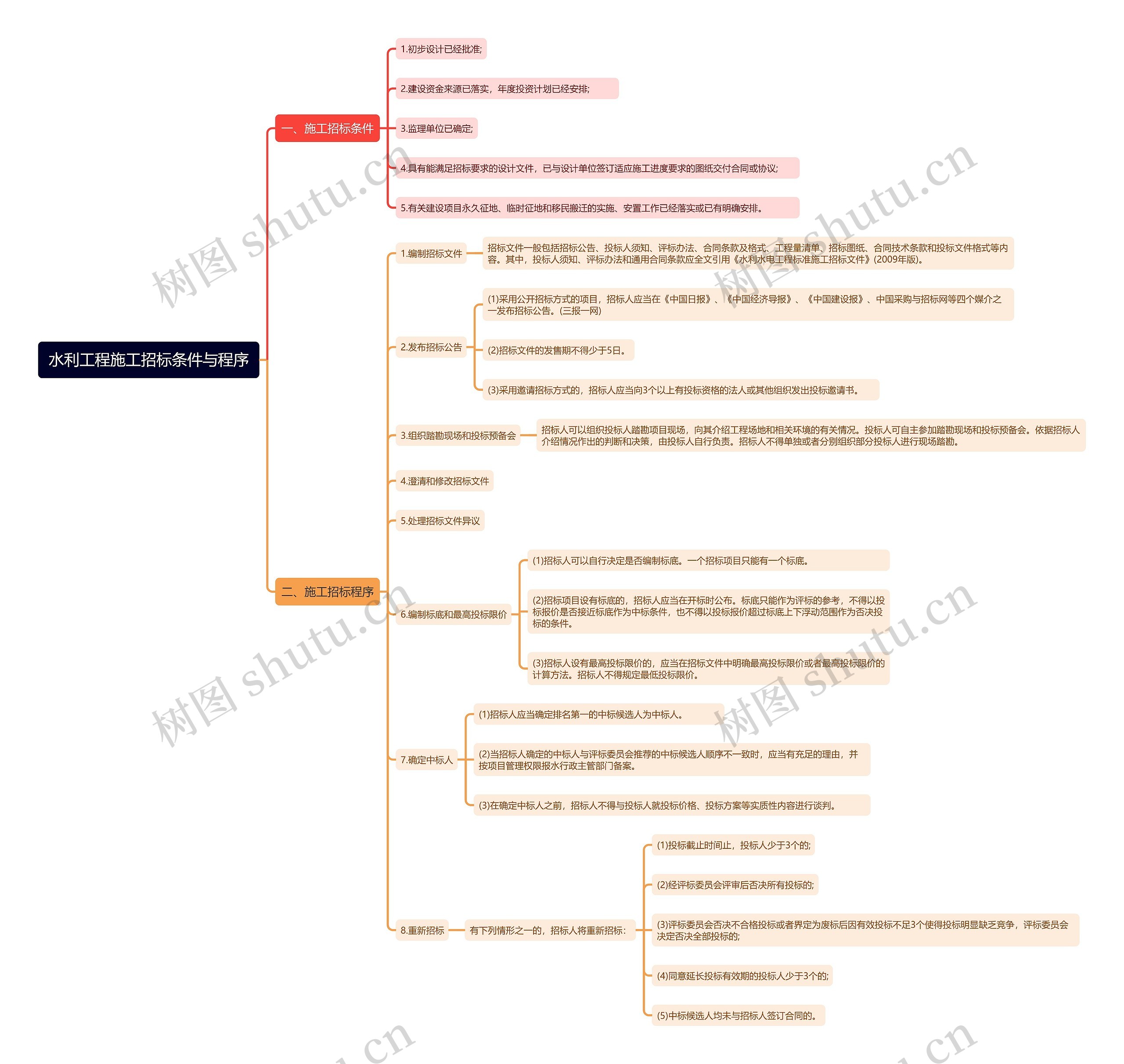 水利工程施工招标条件与程序思维导图