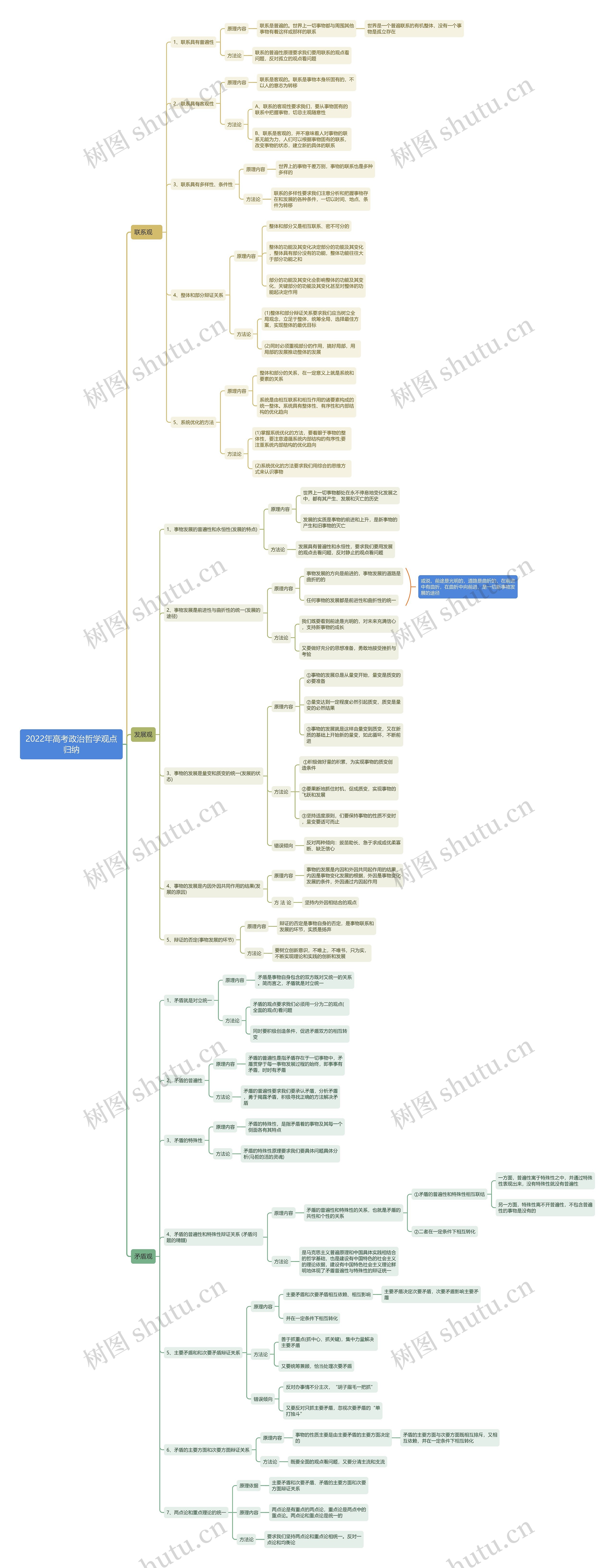 2022年高考政治哲学观点归纳思维导图