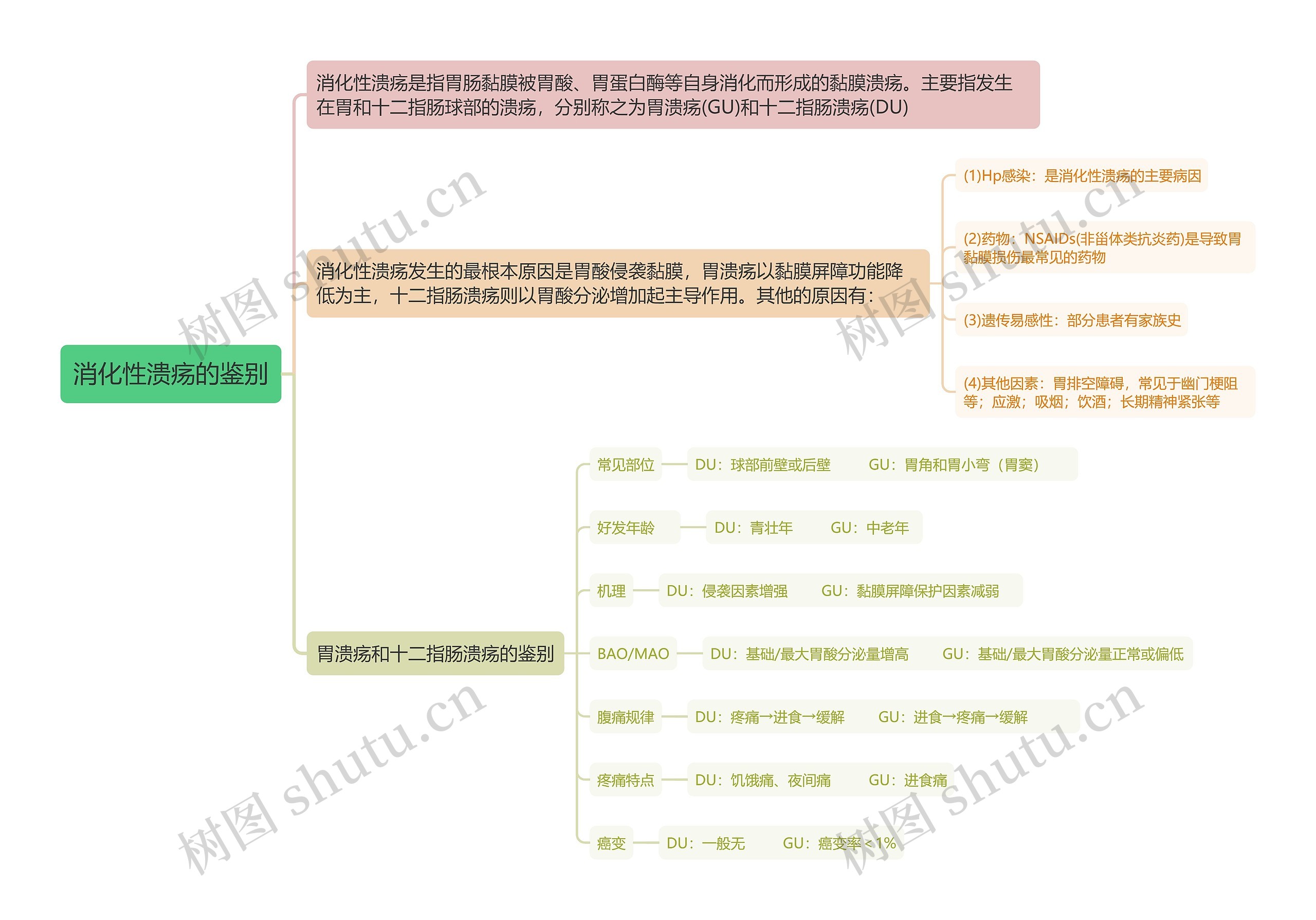 消化性溃疡的鉴别思维导图