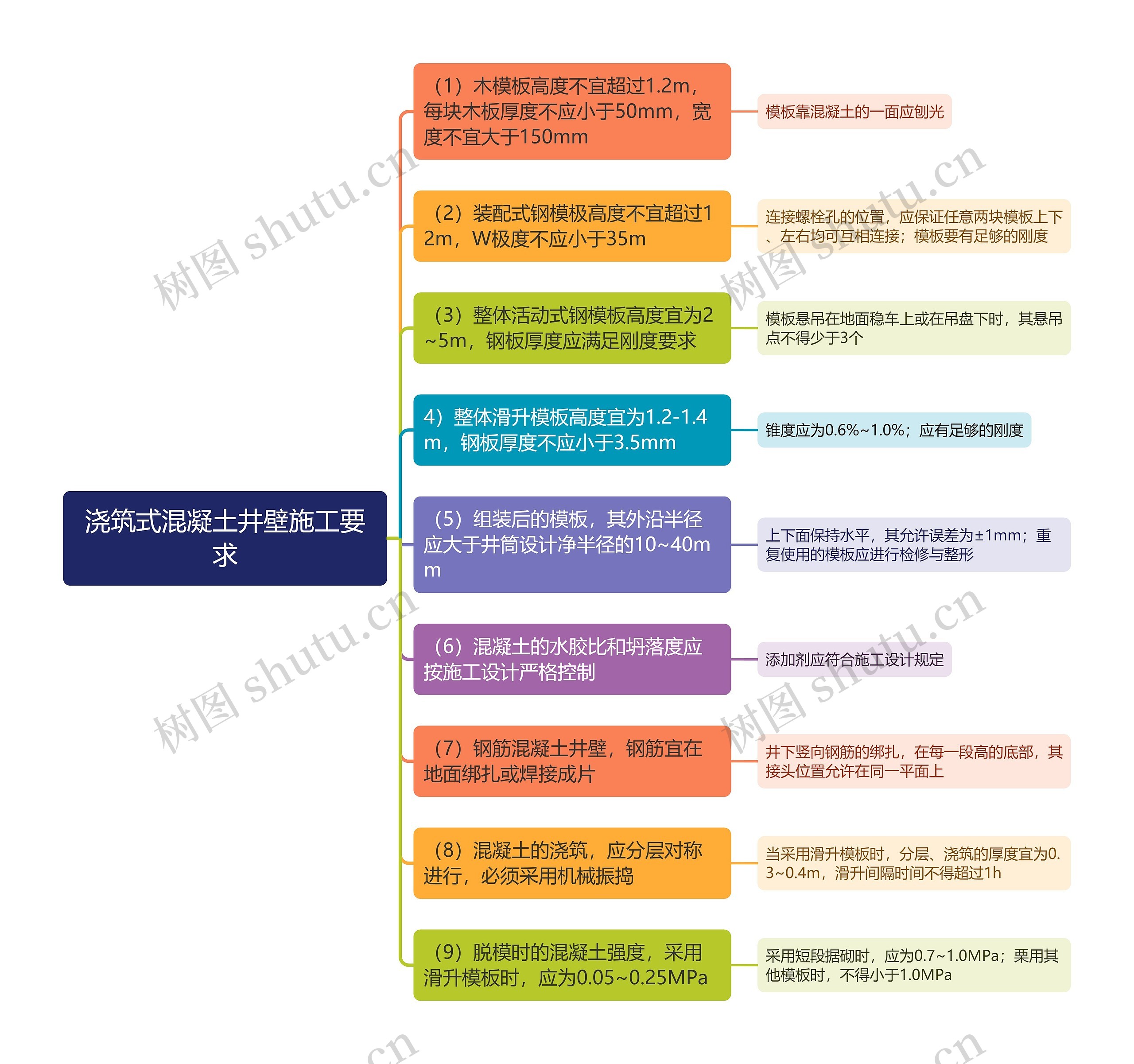 浇筑式混凝土井壁施工要求思维导图高清图 浇筑式混凝土井壁施工要求思维导图