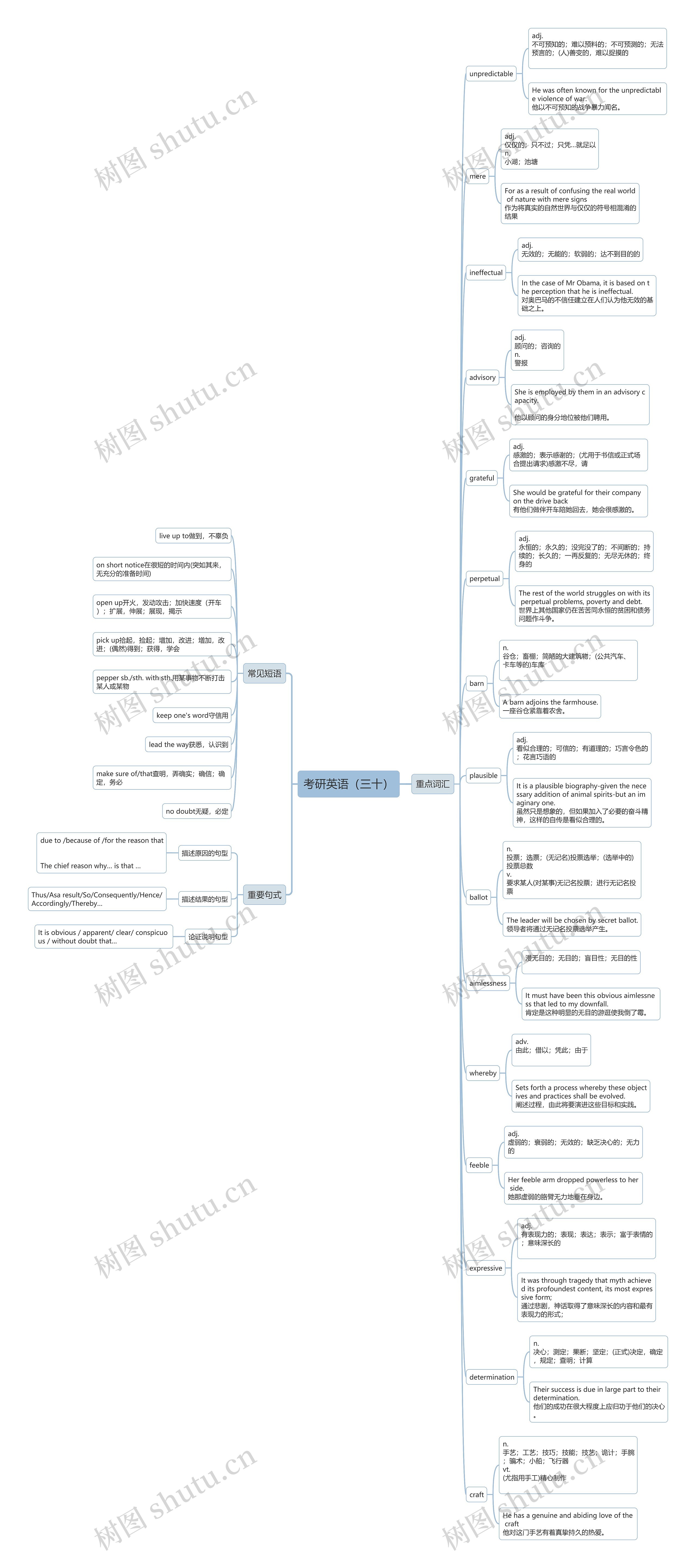 考研英语（三十）思维导图