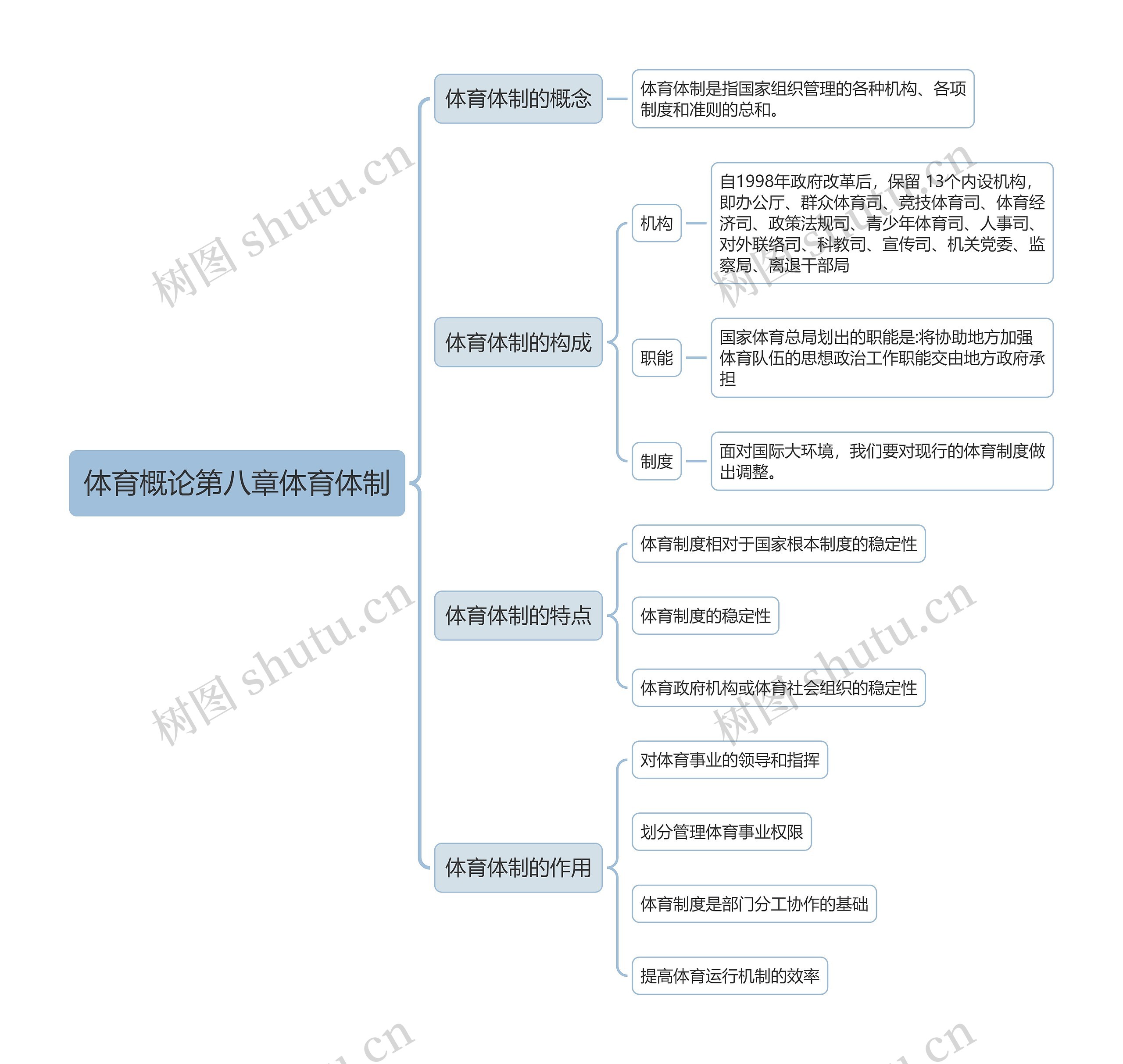 体育概论第八章体育体制1思维导图