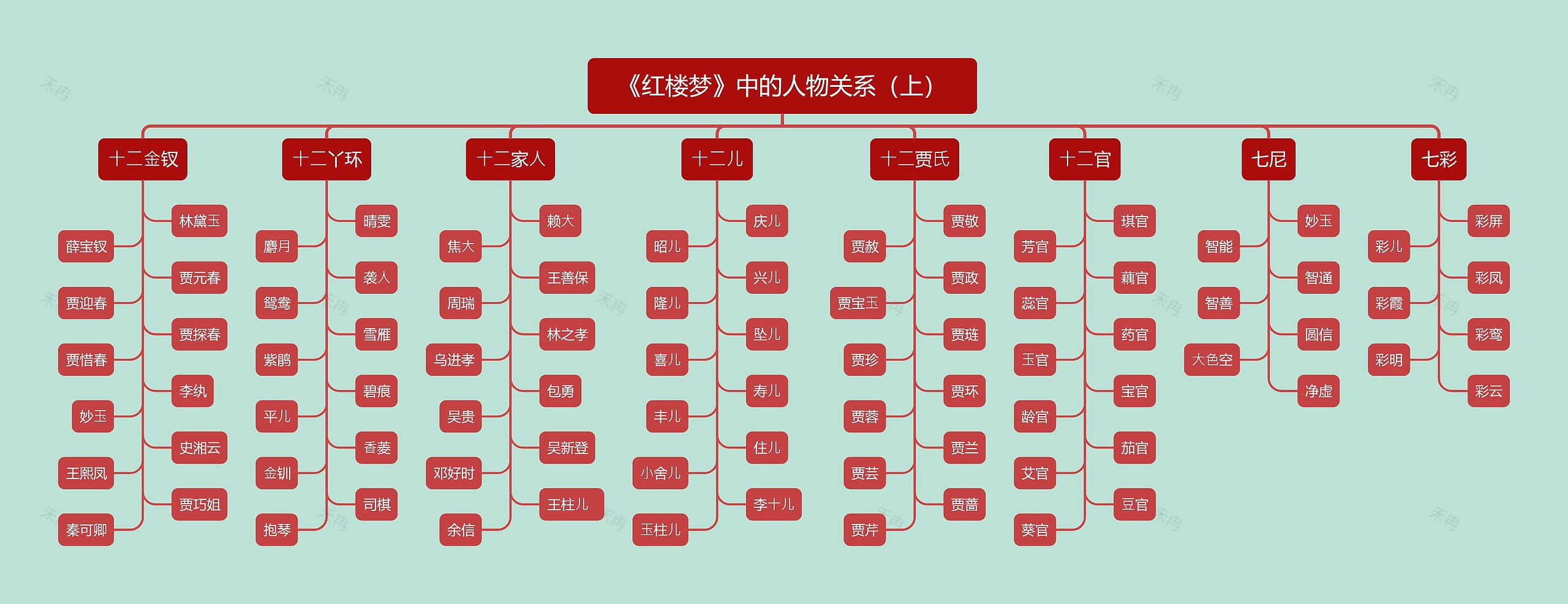 《红楼梦》中的人物关系（上）