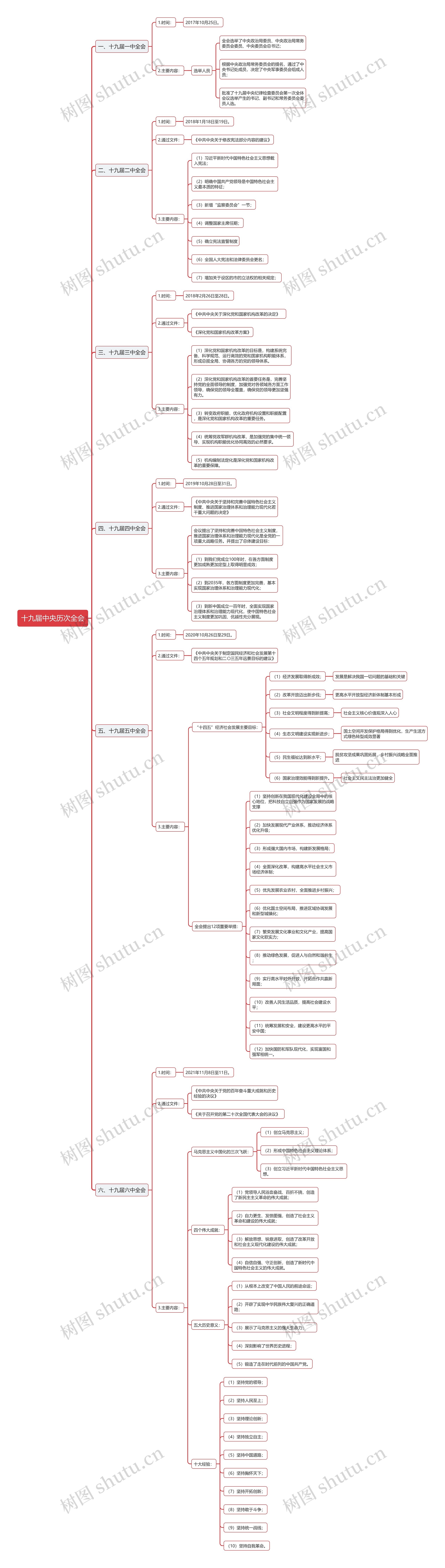 十九届中央历次全会思维导图