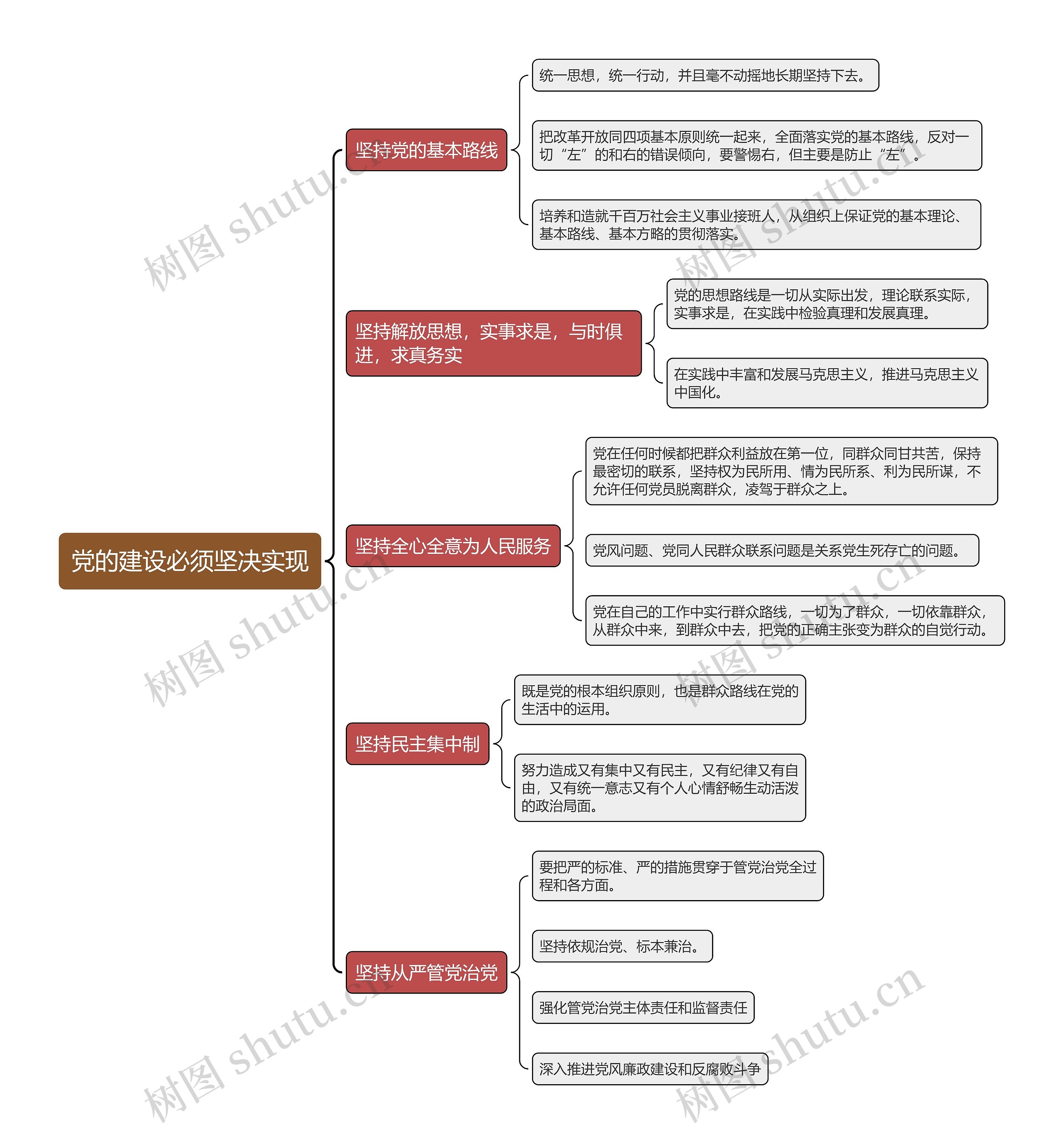 党的建设五项基本要求思维导图