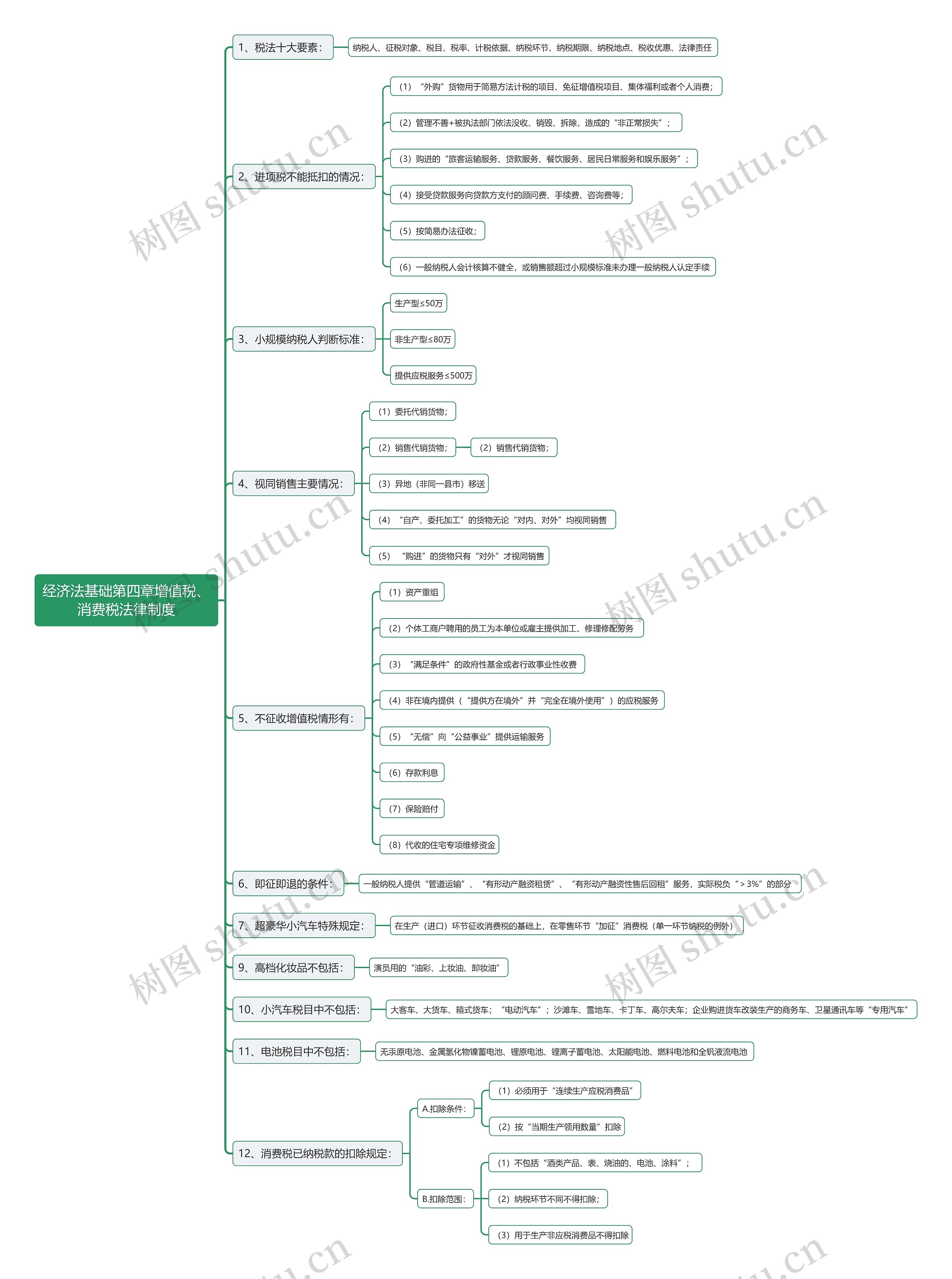 经济法基础第四章增值税、消费税法律制度思维导图