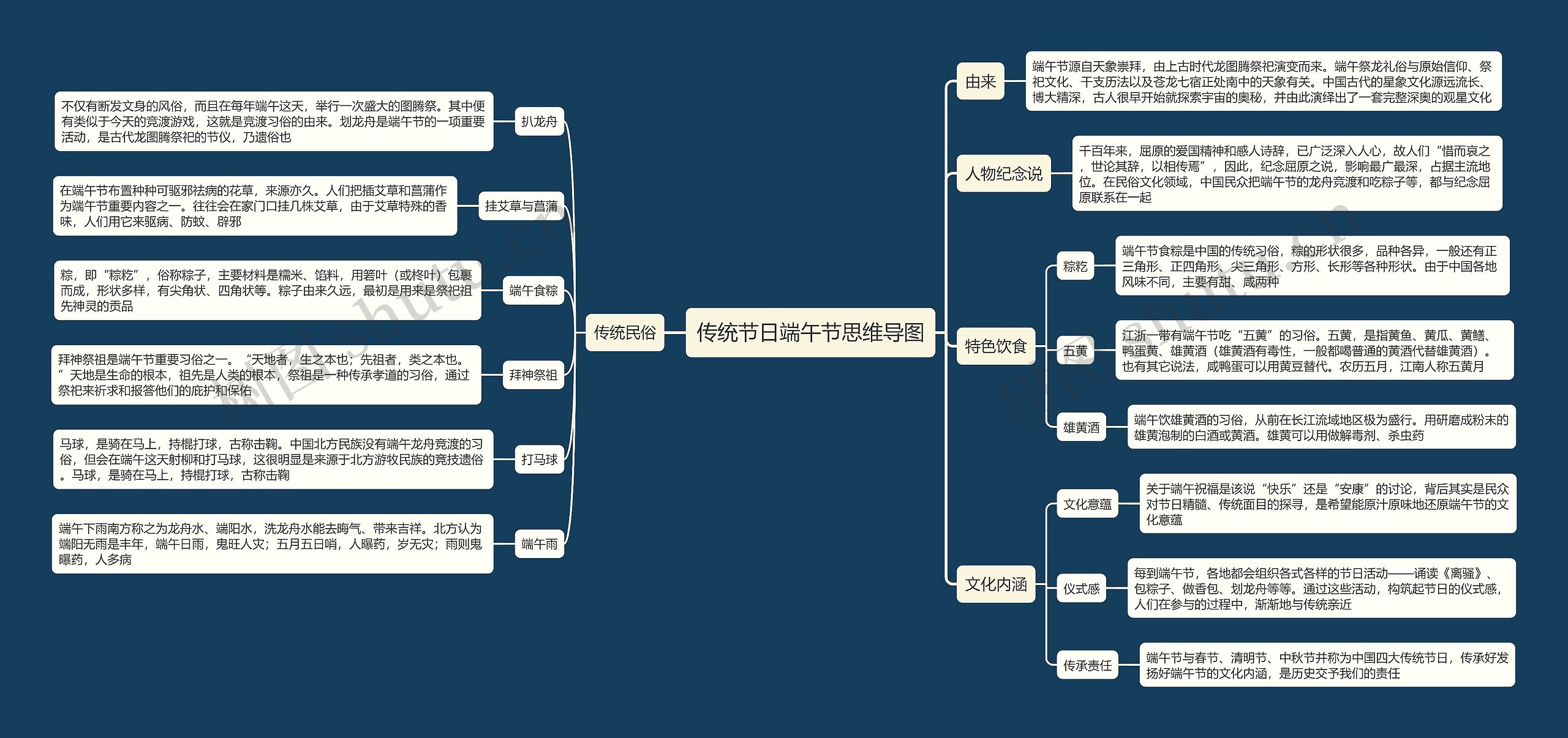 传统节日端午节思维导图