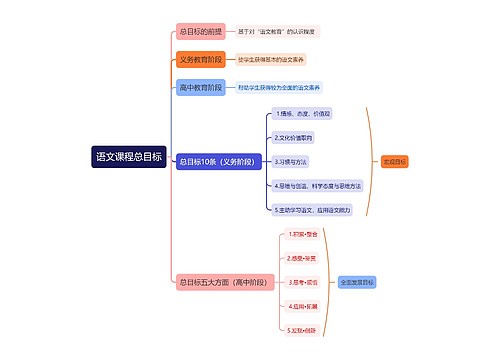 语文课程总目标思维导图