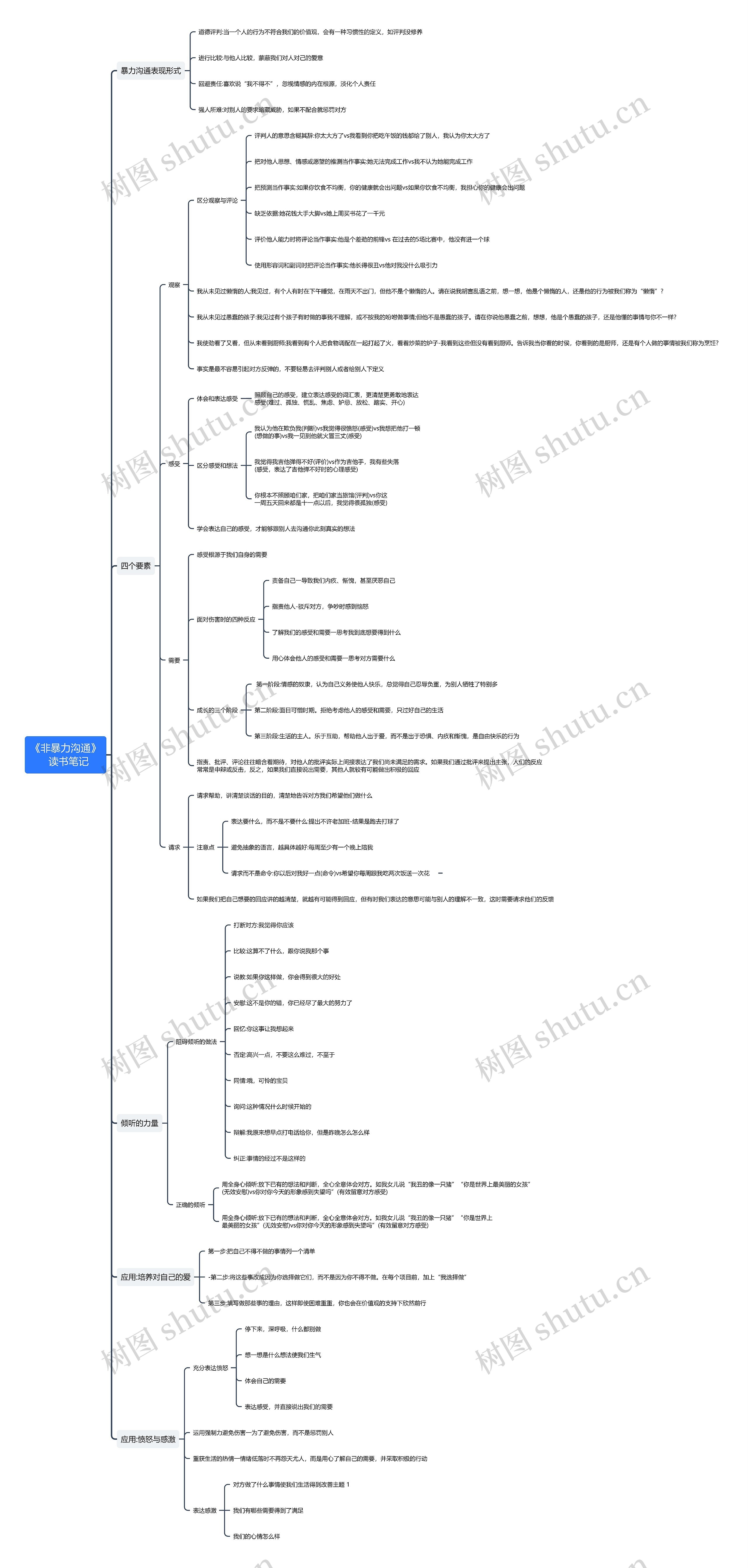 《非暴力沟通》  读书笔记思维导图