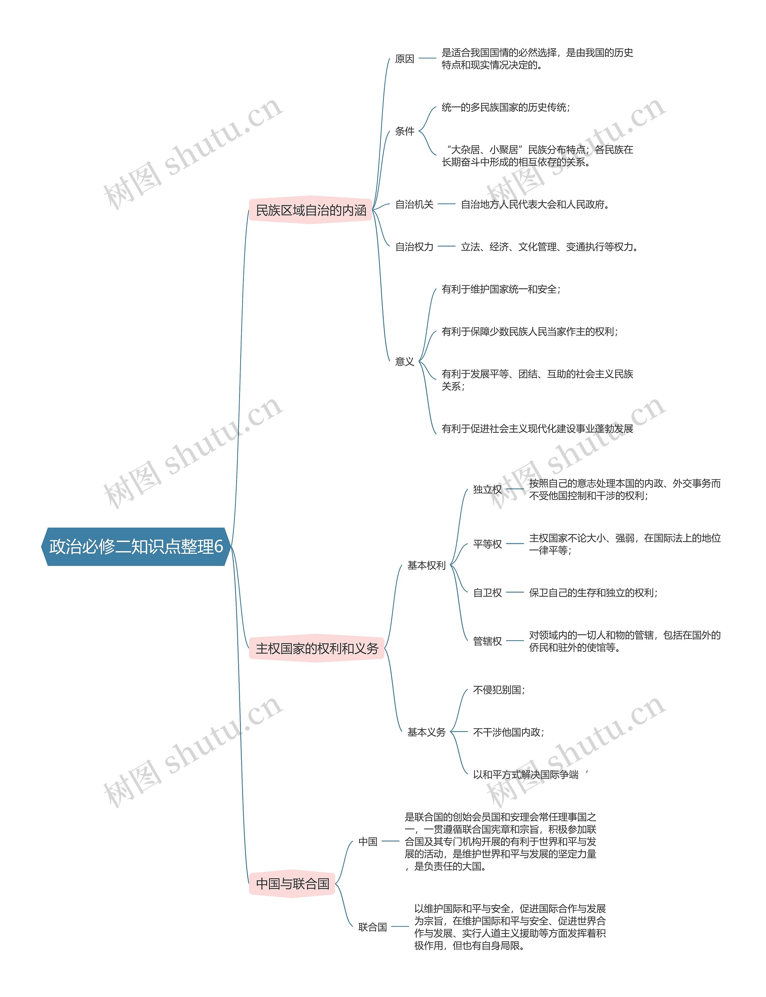 政治必修二知识点整理6思维导图高清图 政治必修二知识点整理6思维导图