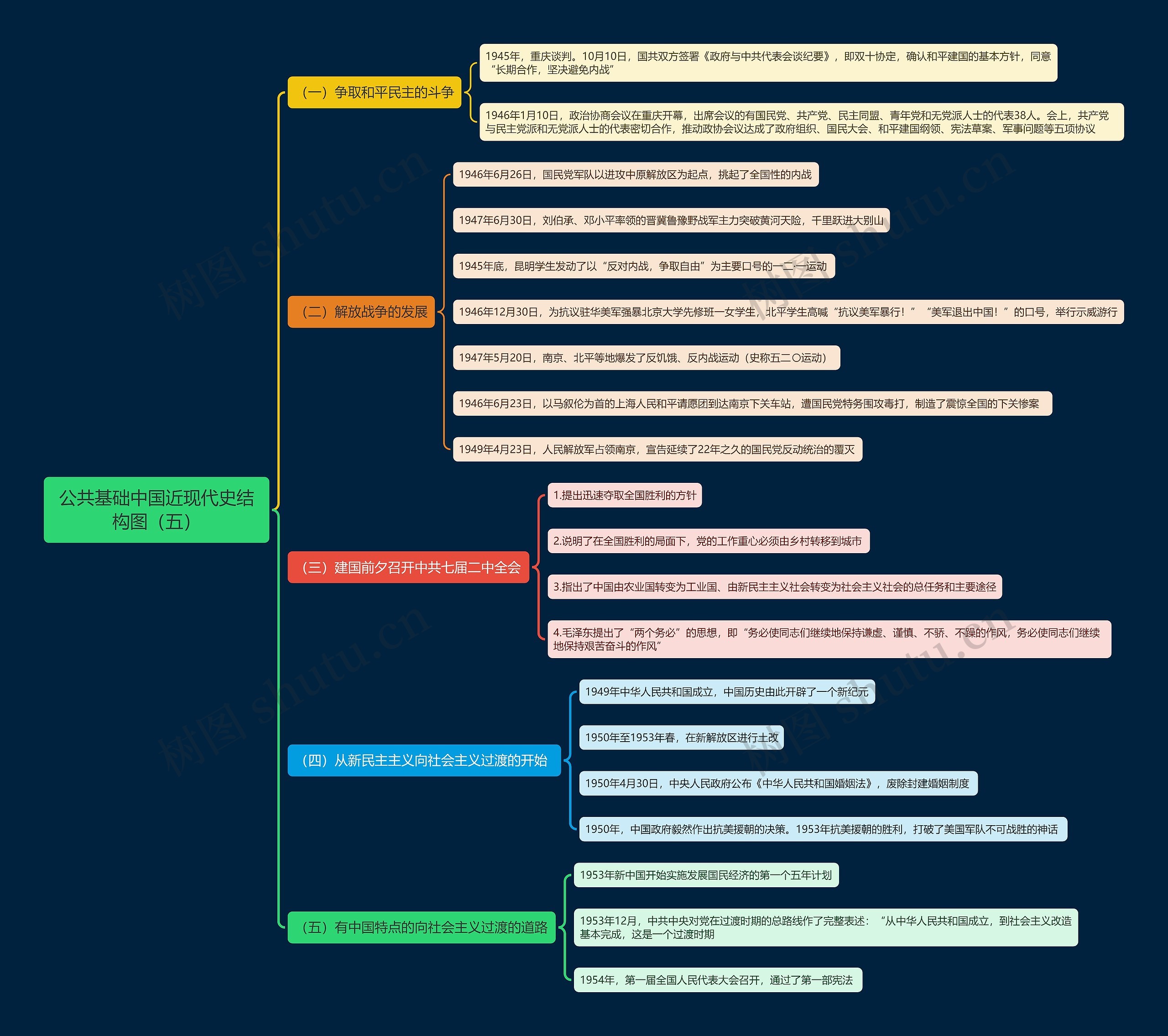 中国近现代史结构图(五)思维导图高清图 中国近现代史结构图(五)思维导图