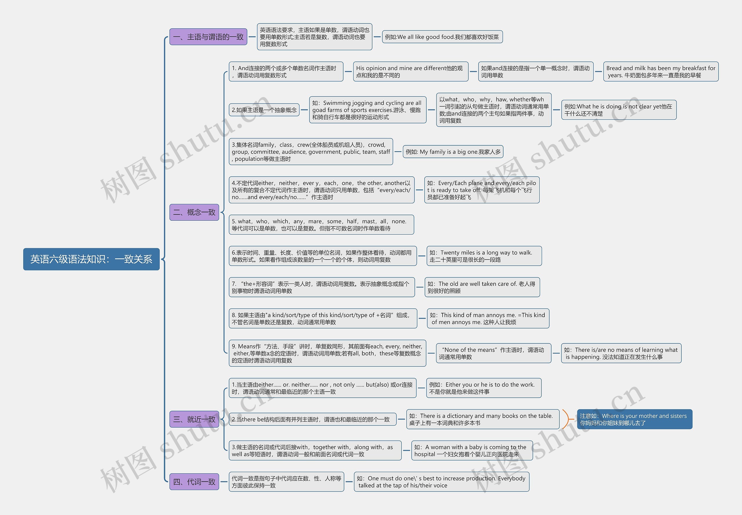 英语六级语法知识：一致关系思维导图