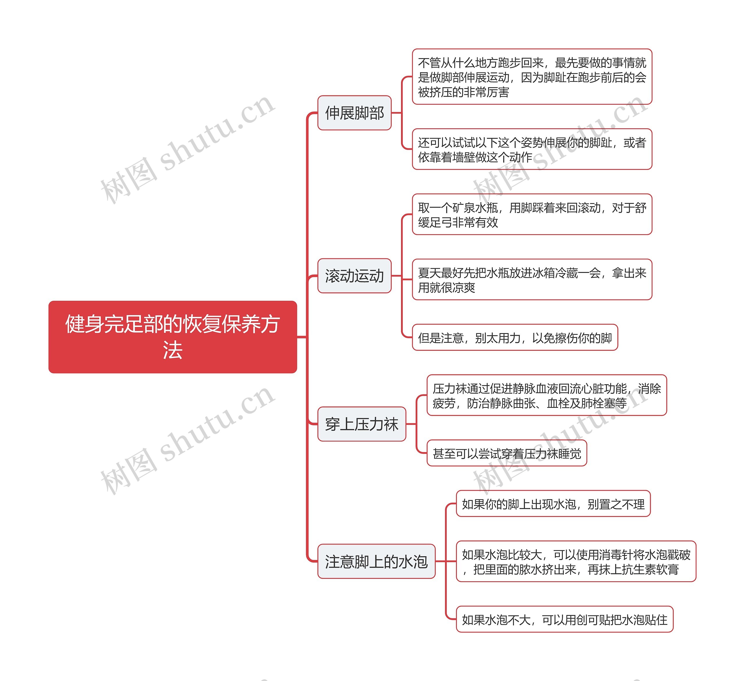 健身完足部的恢复保养方法思维导图