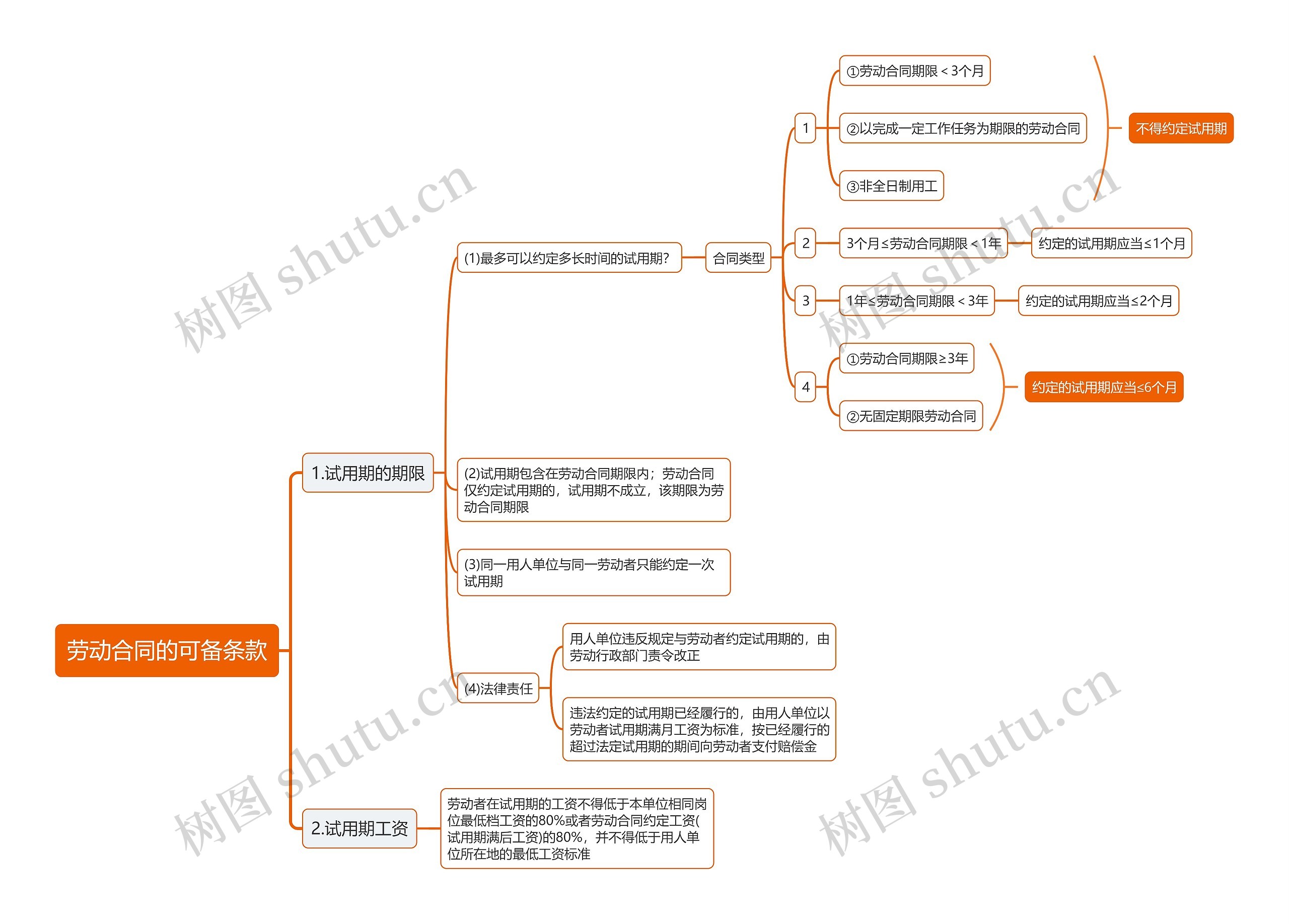 劳动合同的可备条款思维导图