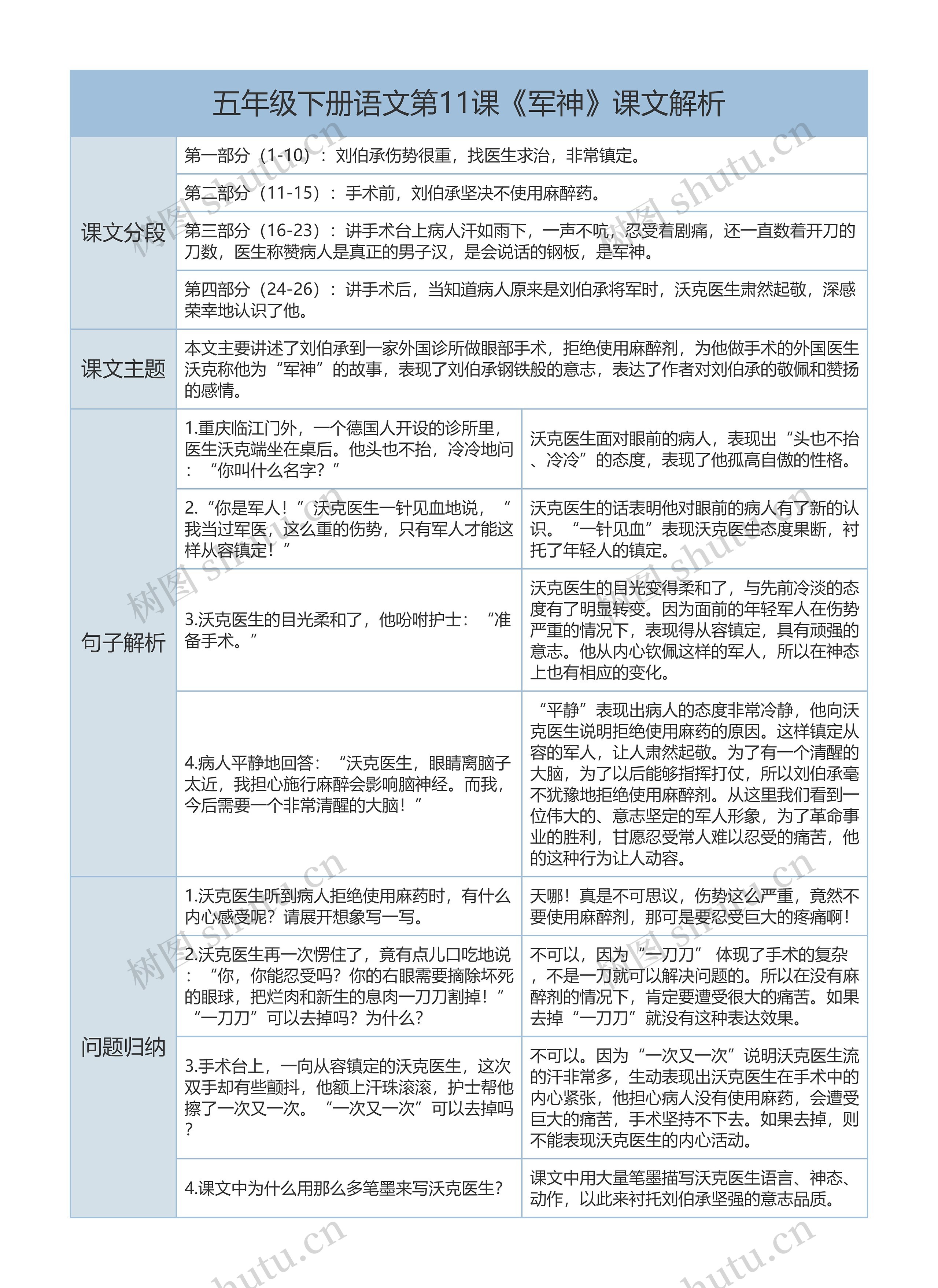 五年级下册语文第11课《军神》课文解析树形表格