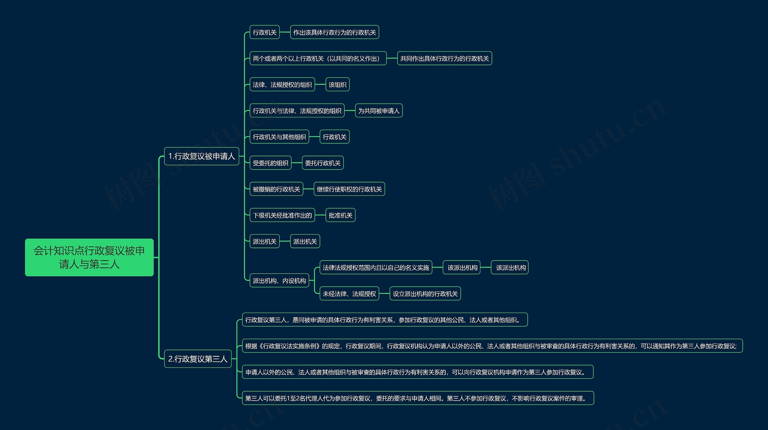 会计知识点行政复议被申请人与第三人思维导图