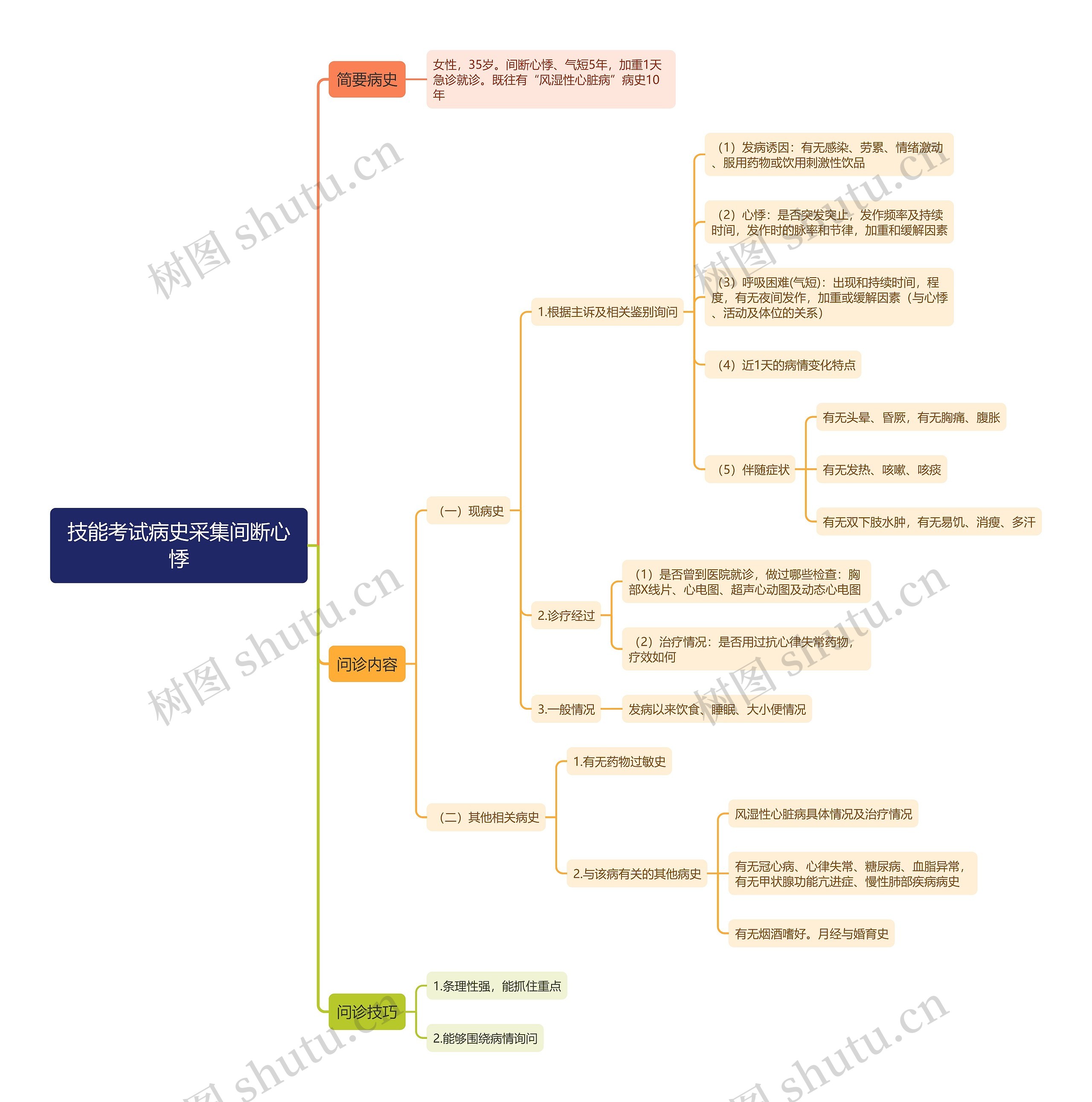 技能考试病史采集间断心悸思维导图