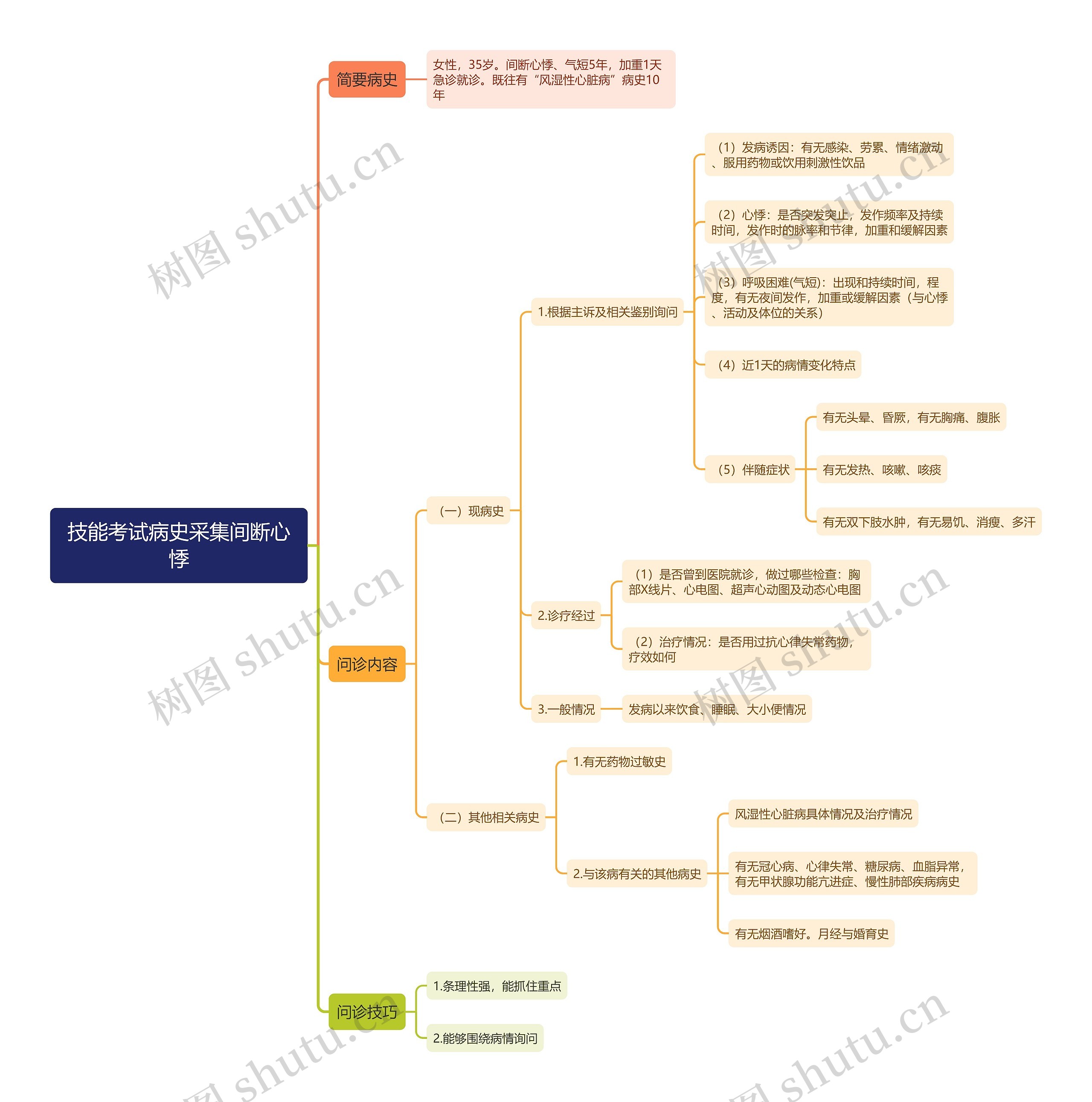 技能考试病史采集间断心悸思维导图 技能考试病史采集间断心悸思维导图