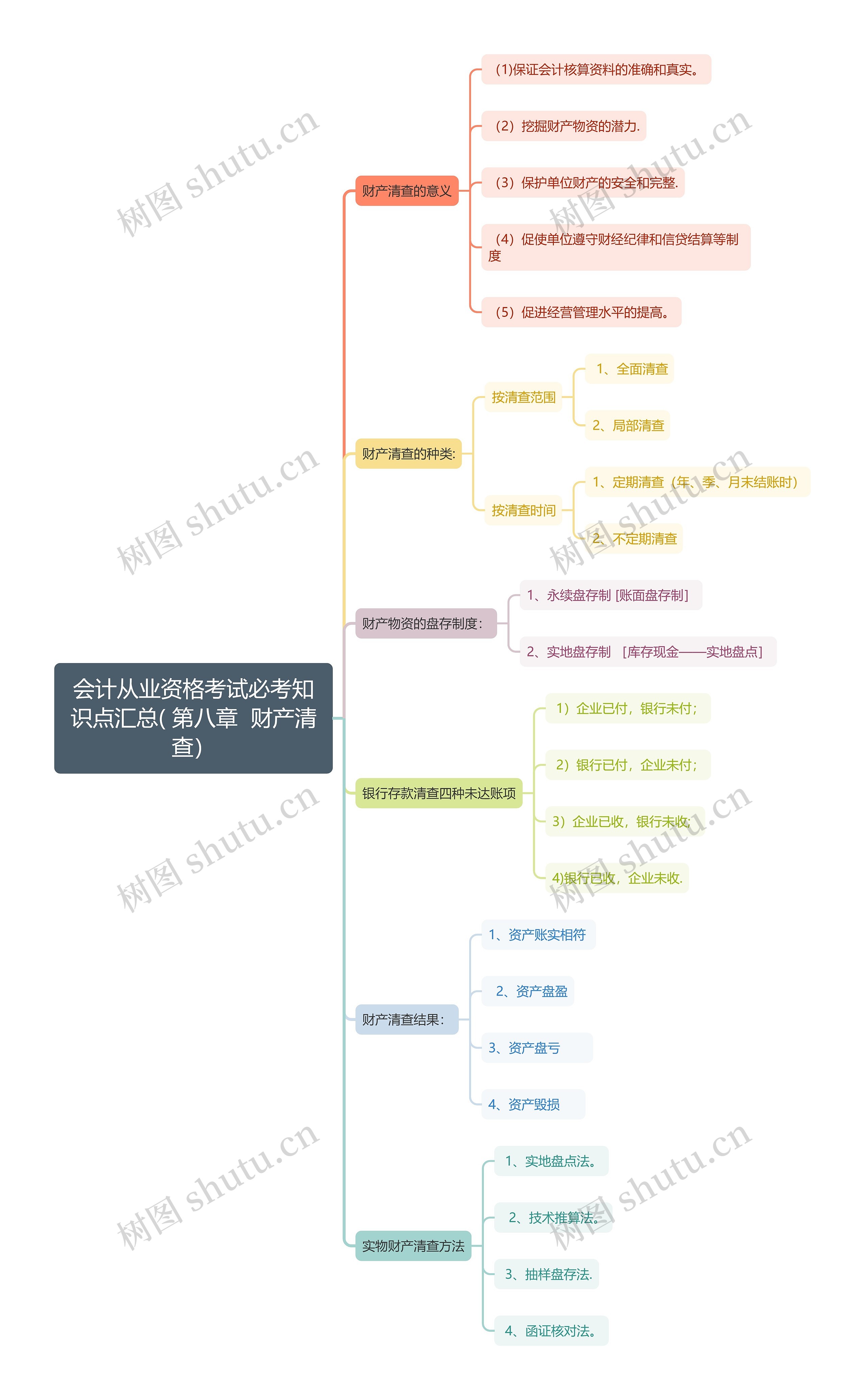 会计从业资格考试必考知识点汇总( 第八章  财产清查）