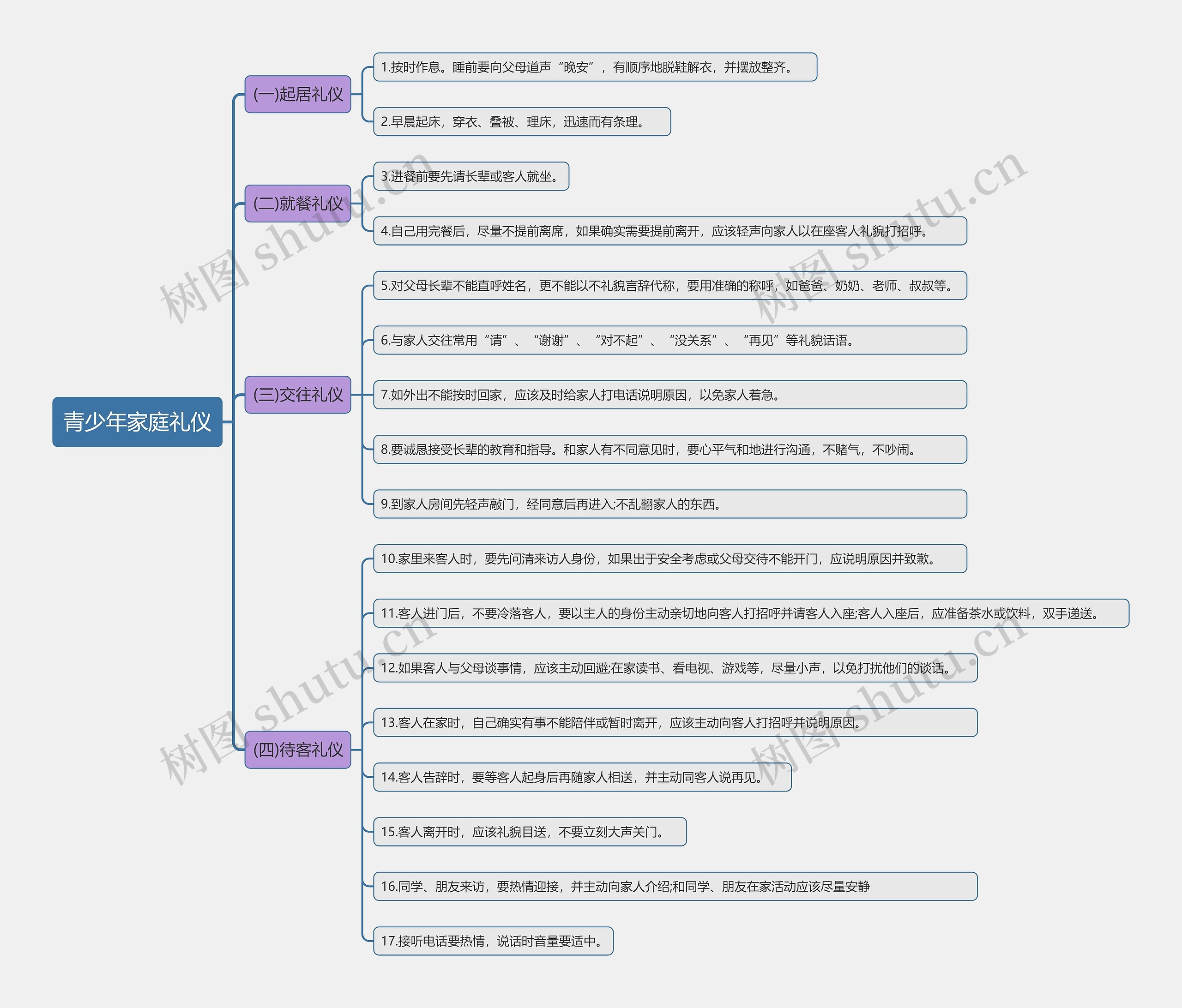 青少年家庭礼仪思维导图